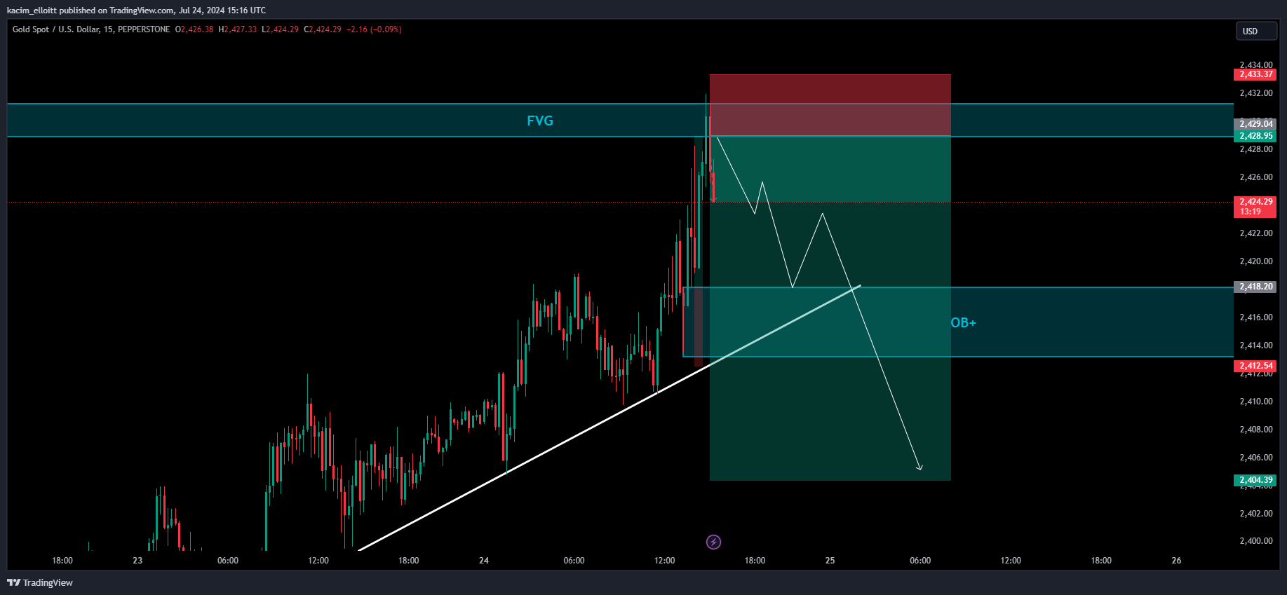PEPPERSTONE:XAUUSD Chart Image by kacim_elloitt