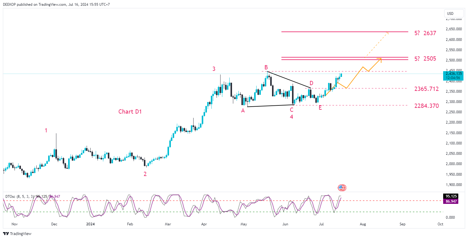 OANDA:XAUUSD Chart Image by DEEKOP