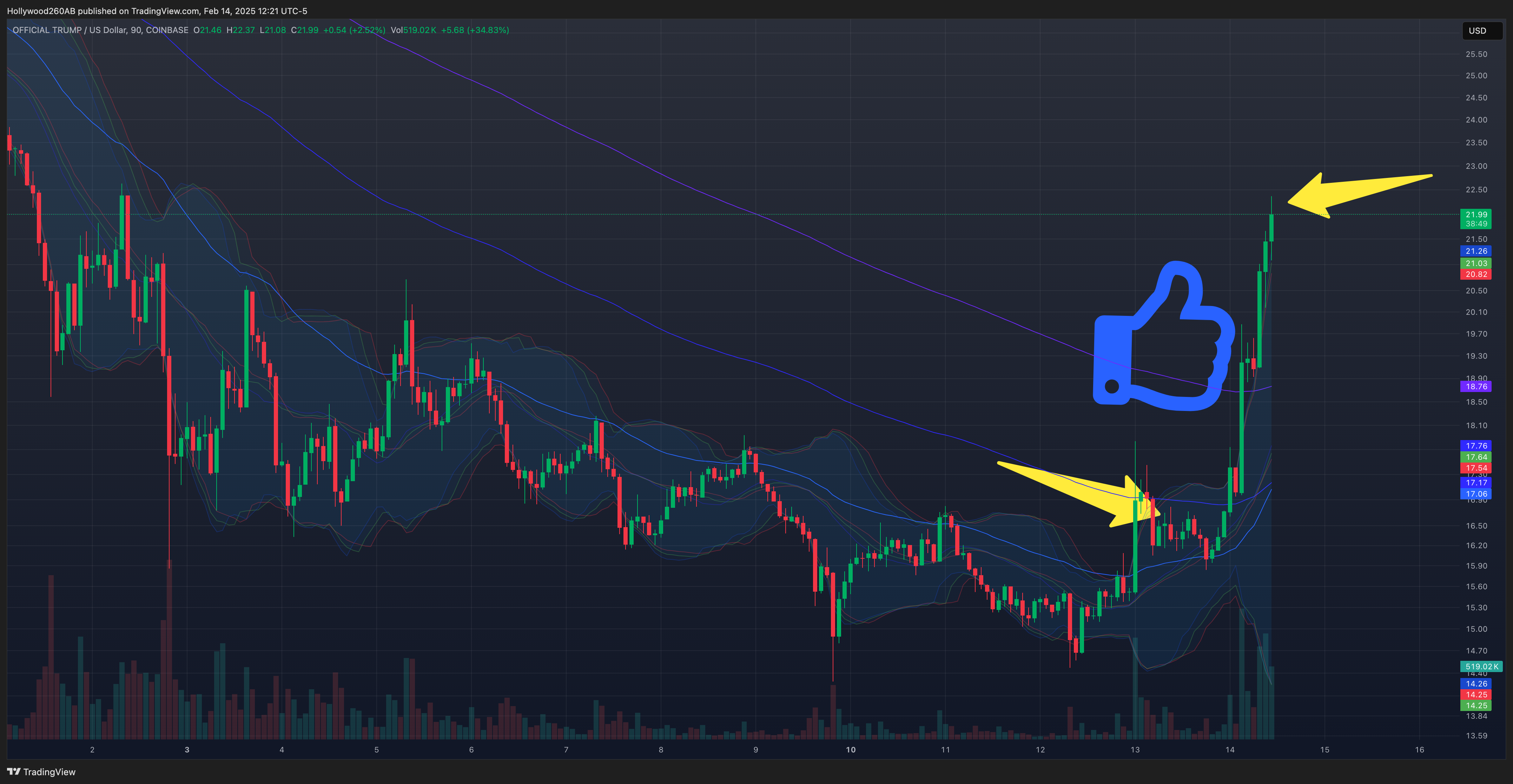 COINBASE:TRUMPUSD Chart Image by Hollywood260AB