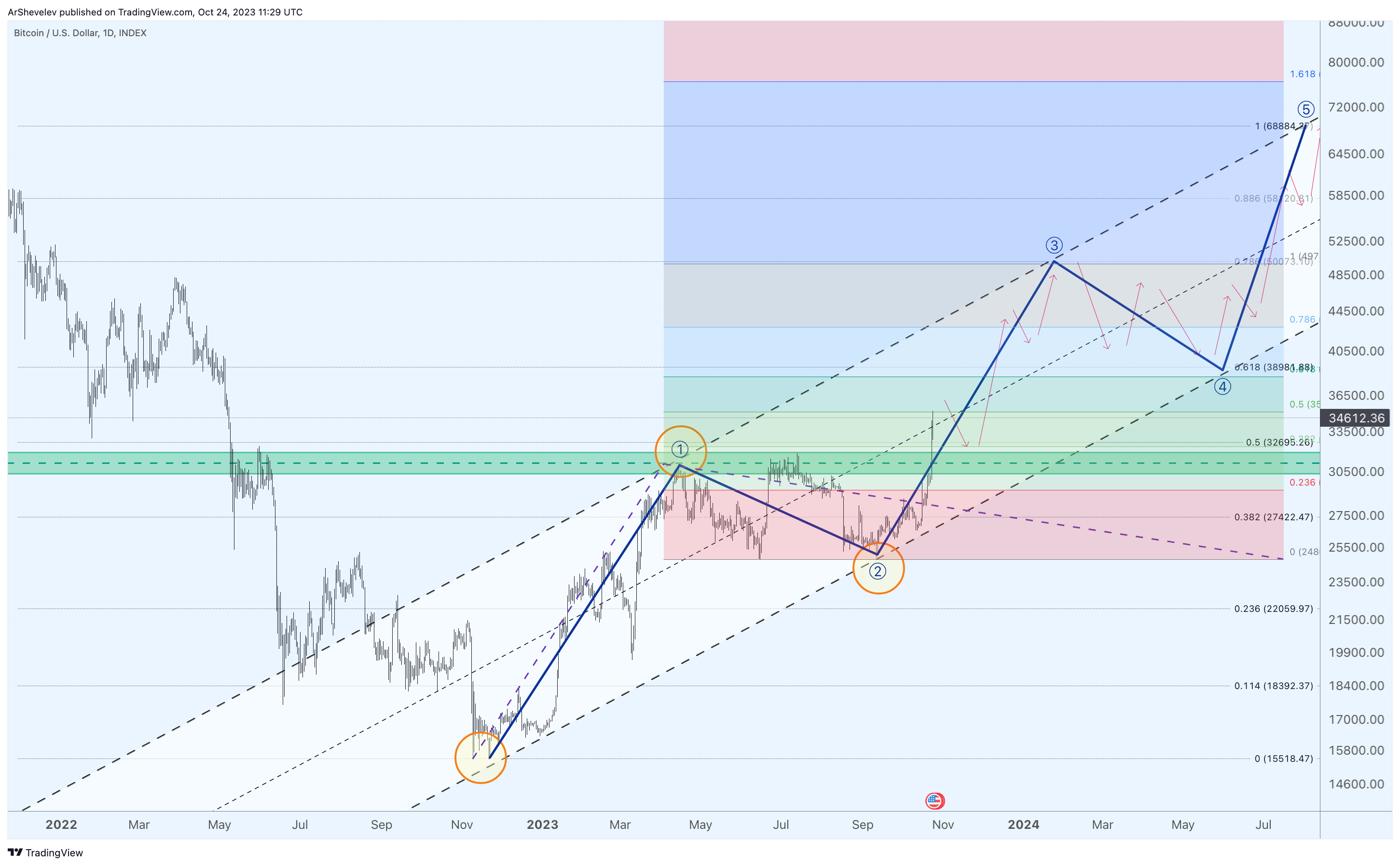 INDEX:BTCUSD Chart Image by ArtemFuturesTrading
