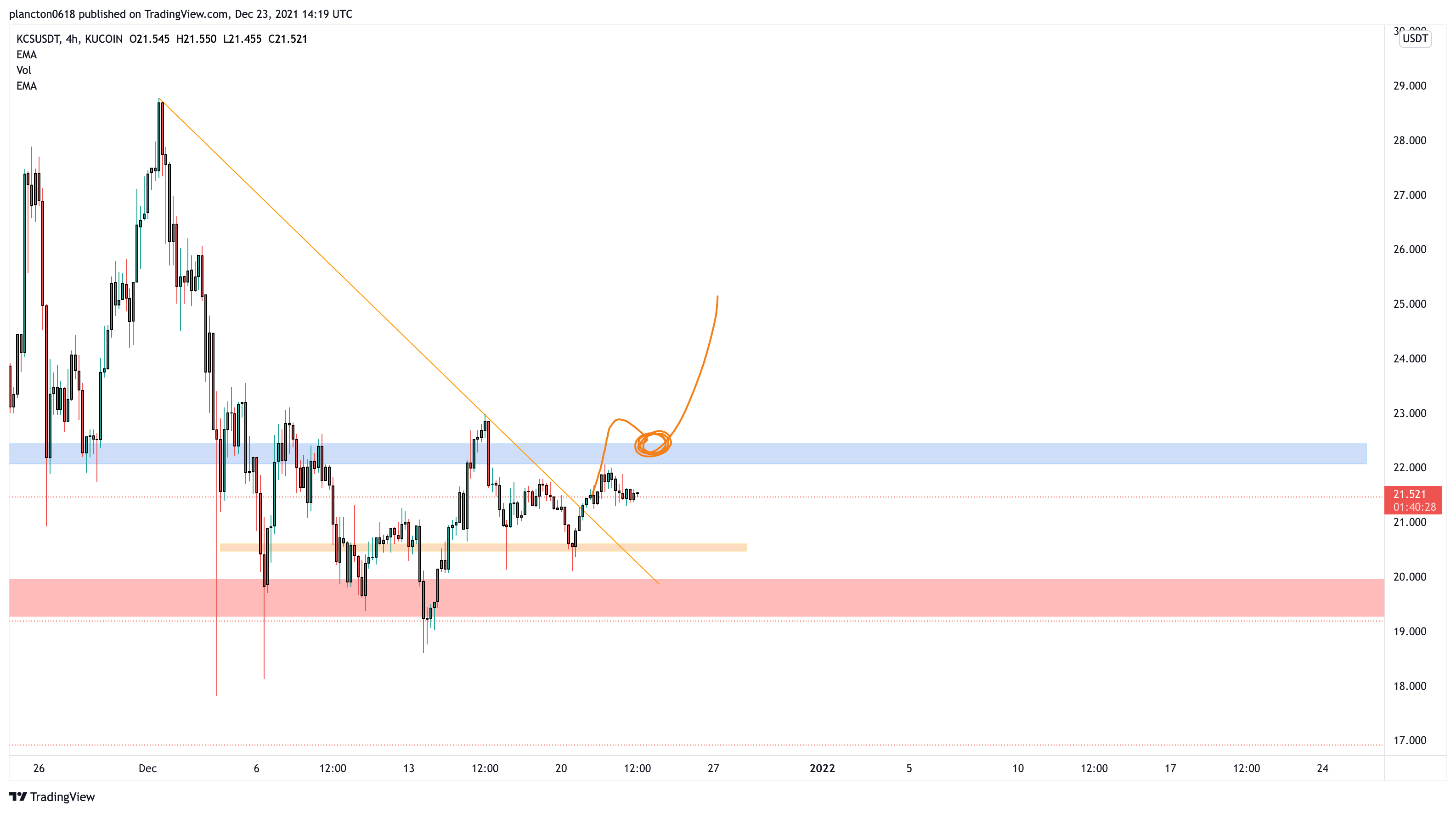KUCOIN:KCSUSDT Chart Image by InkyGrip