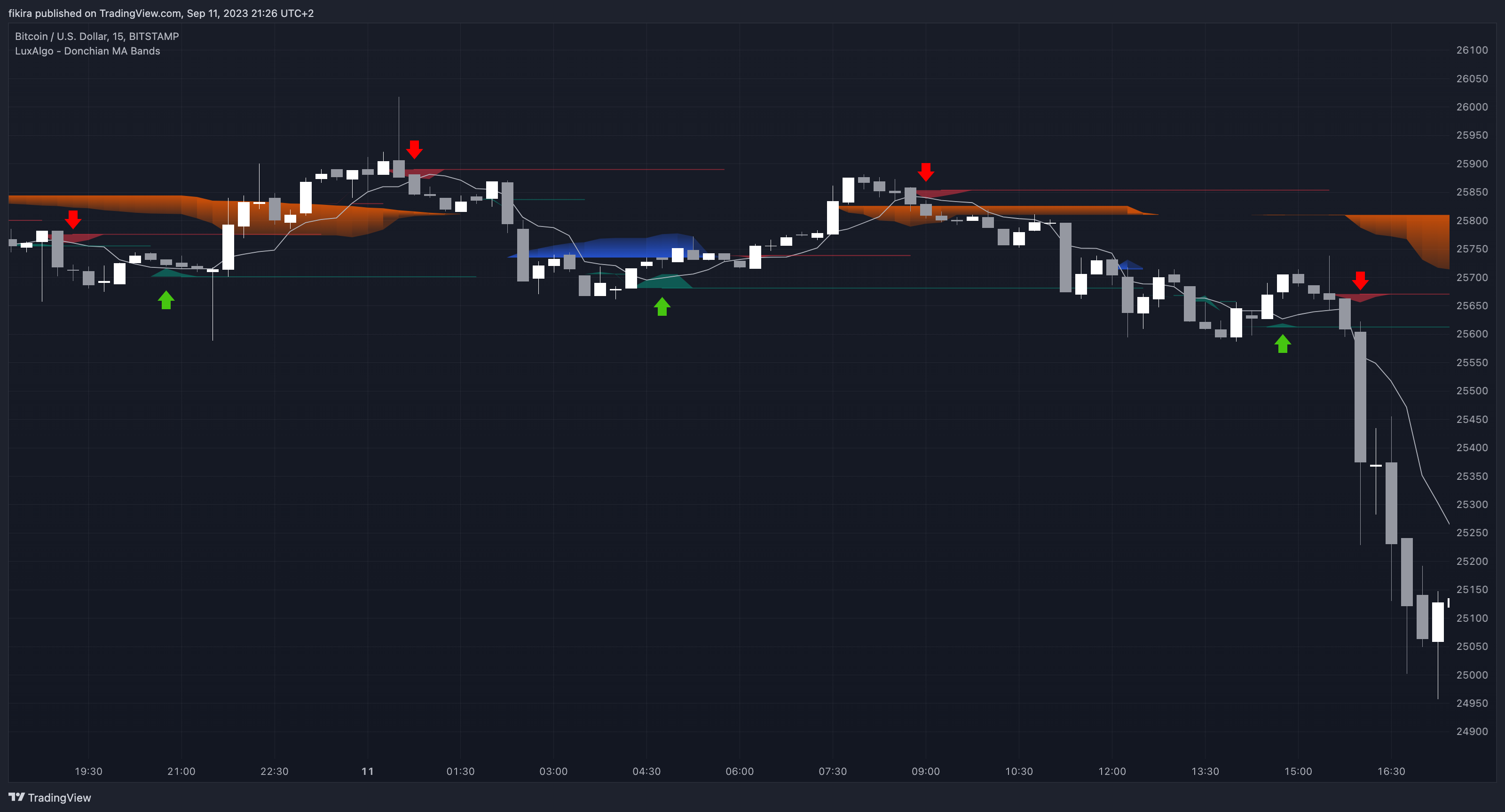 BITSTAMP:BTCUSD Chart Image by fikira