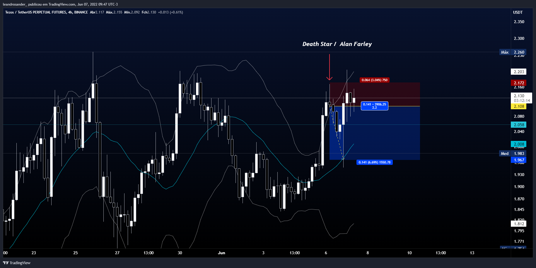 BINANCE:XTZUSDTPERP Chart Image by leandrosander_