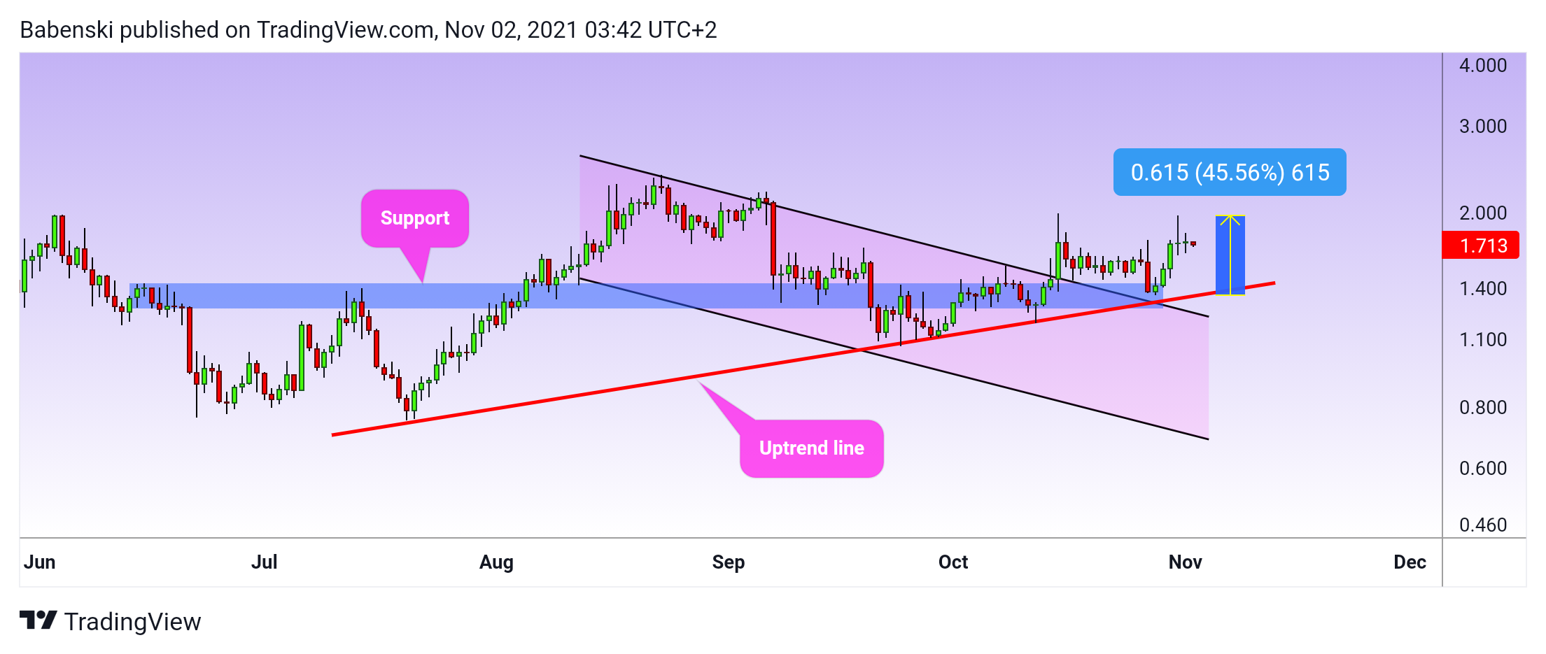 BINANCE:DODOUSDT Chart Image by Babenski