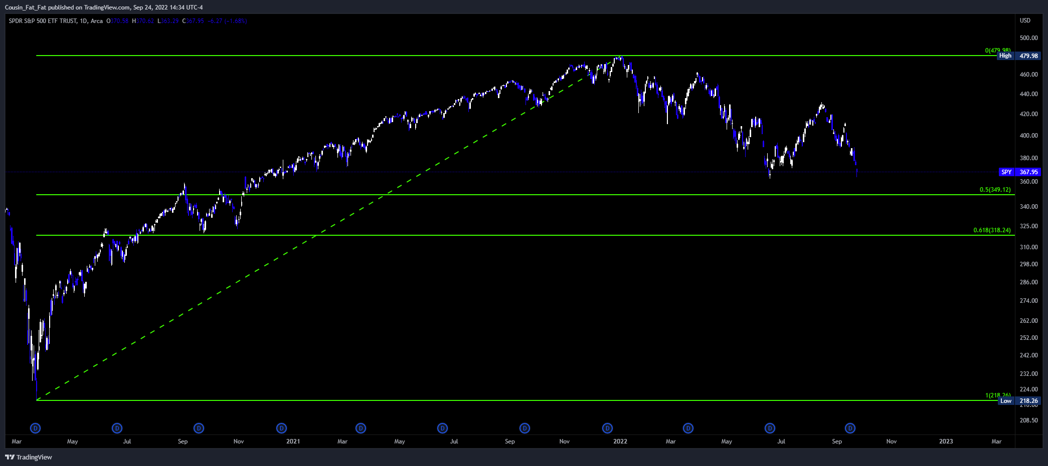 AMEX:SPY Chart Image by Cousin_Fat_Fat
