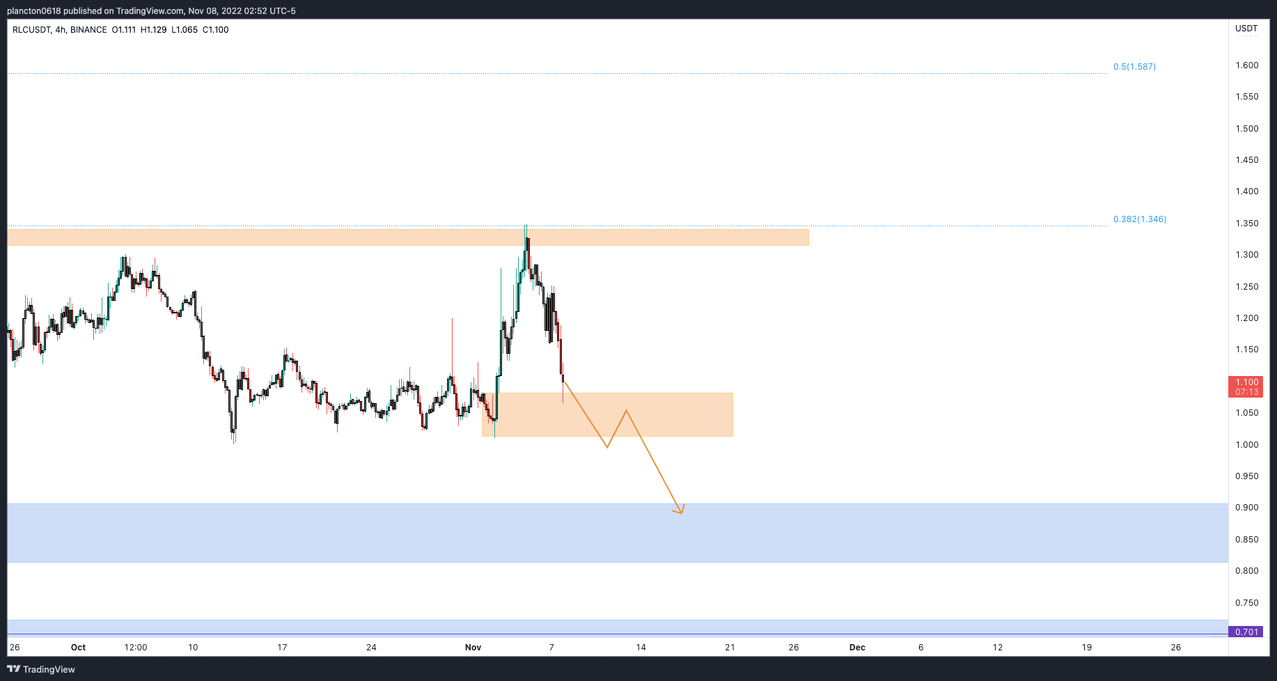 BINANCE:RLCUSDT Chart Image by InkyGrip