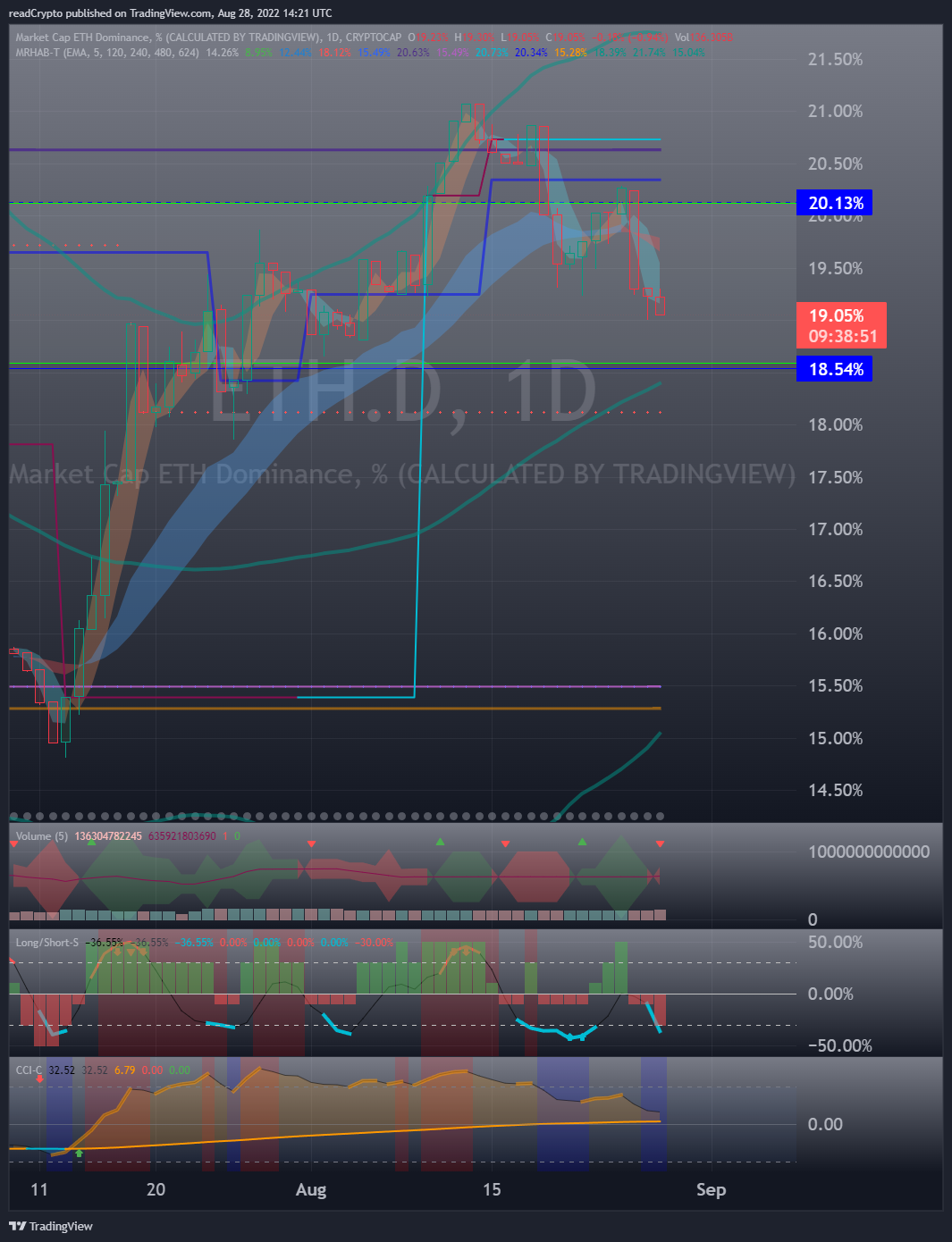 CRYPTOCAP:ETH.D Chart Image by readCrypto