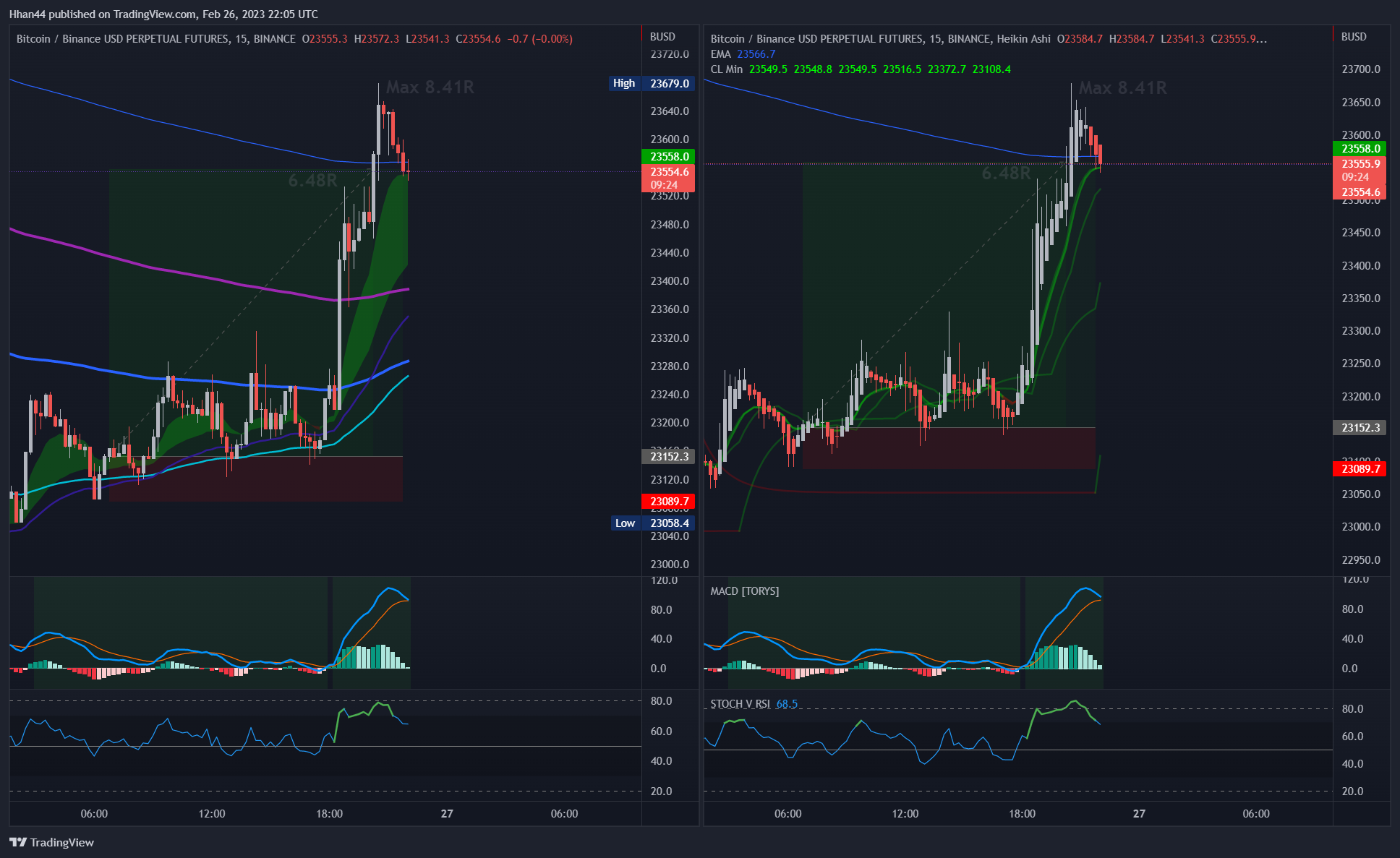 BINANCE:BTCBUSDPERP Chart Image by Hhan44