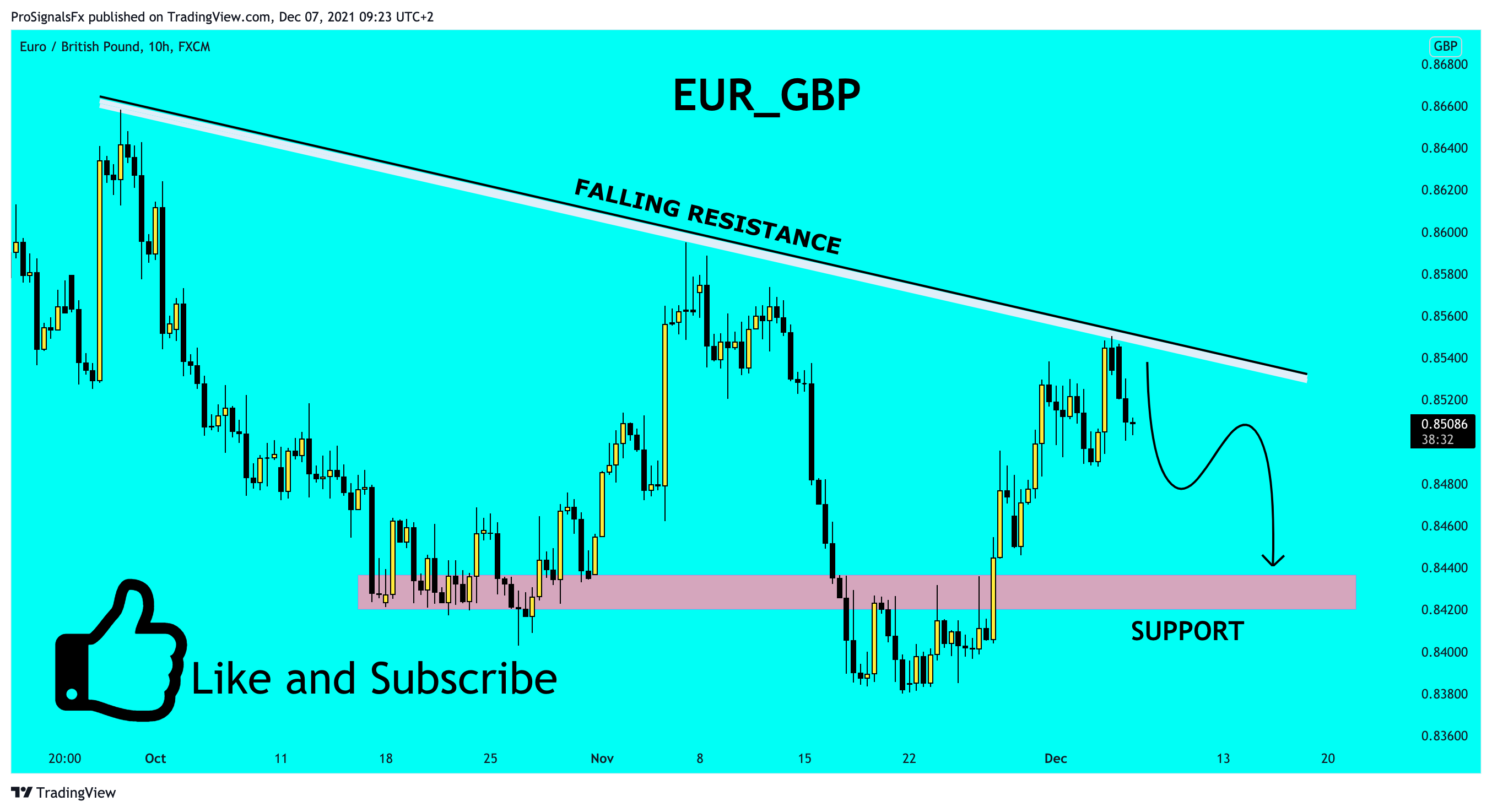 FX:EURGBP Chart Image by ProSignalsFx