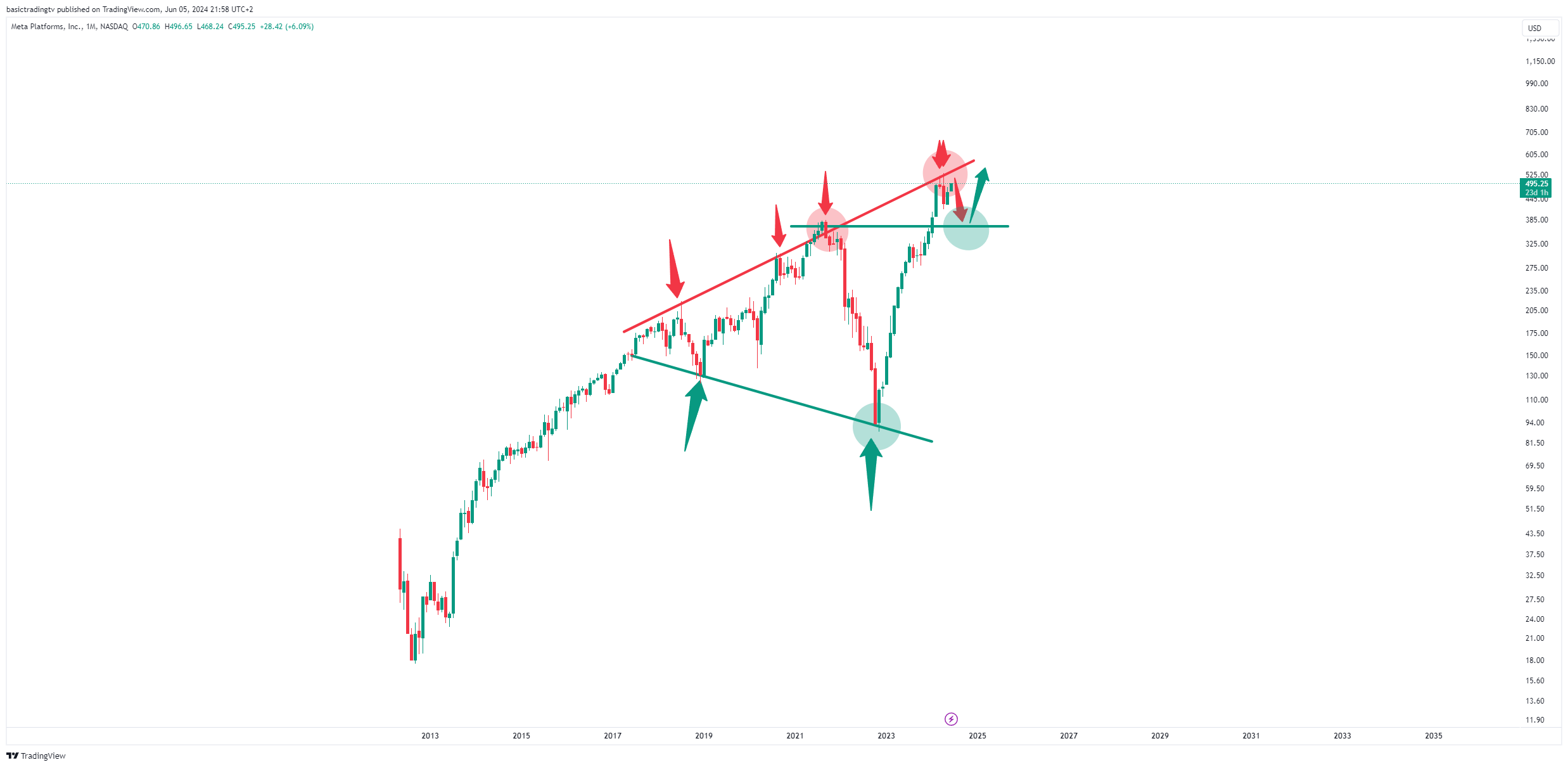BATS:META Chart Image by basictradingtv