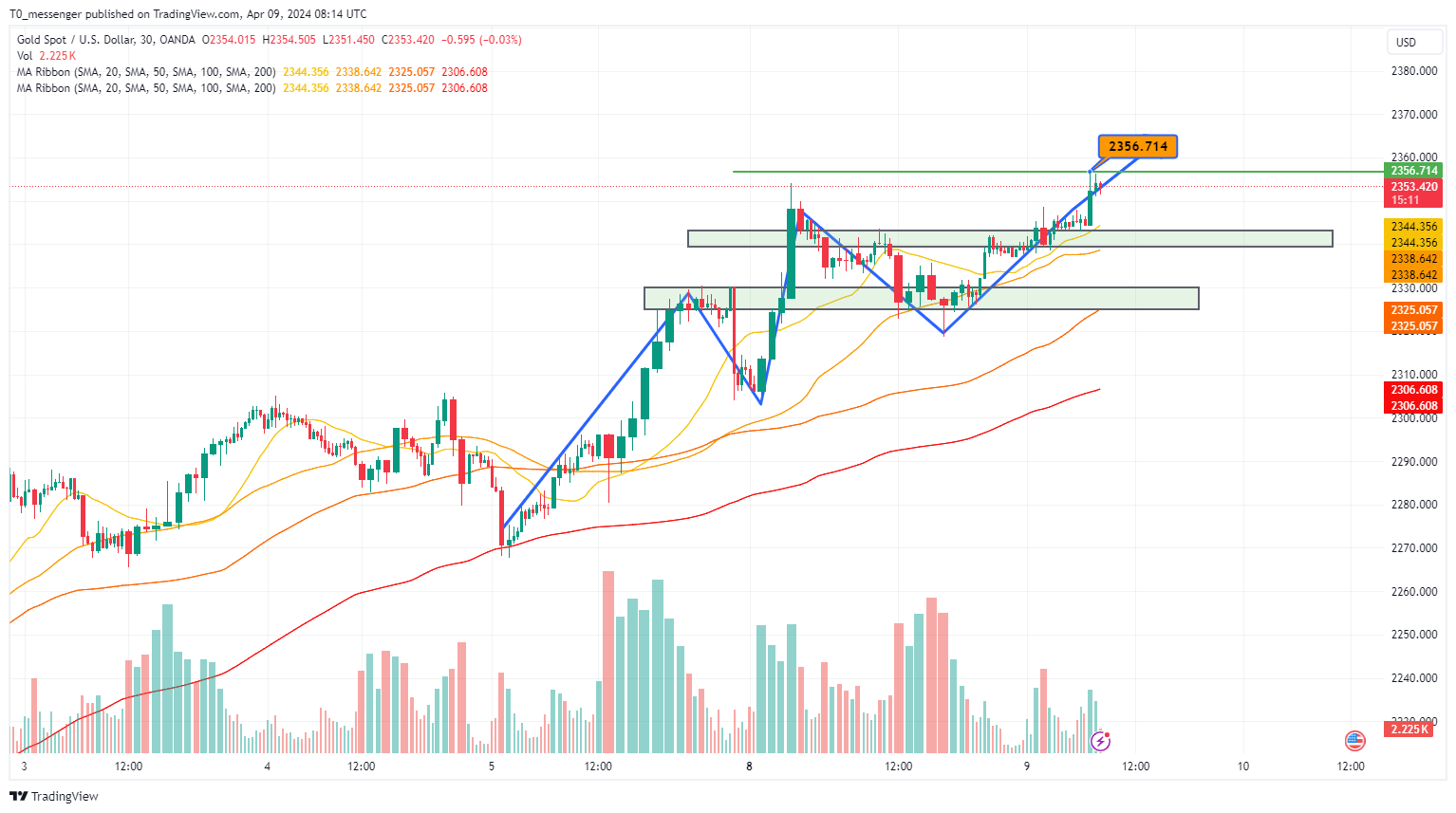 OANDA:XAUUSD Chart Image by T0_messenger