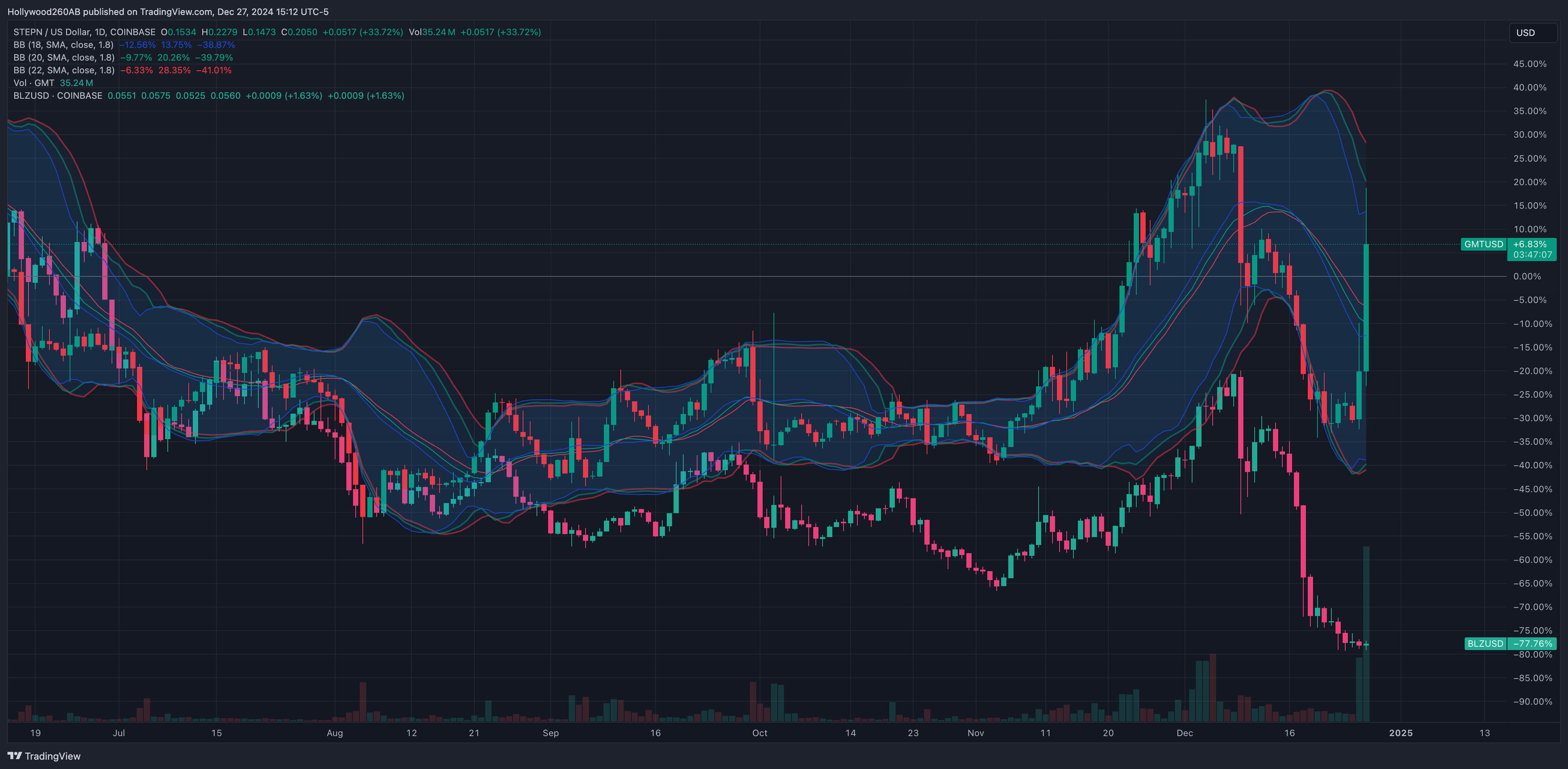 COINBASE:GMTUSD Chart Image by Hollywood260AB