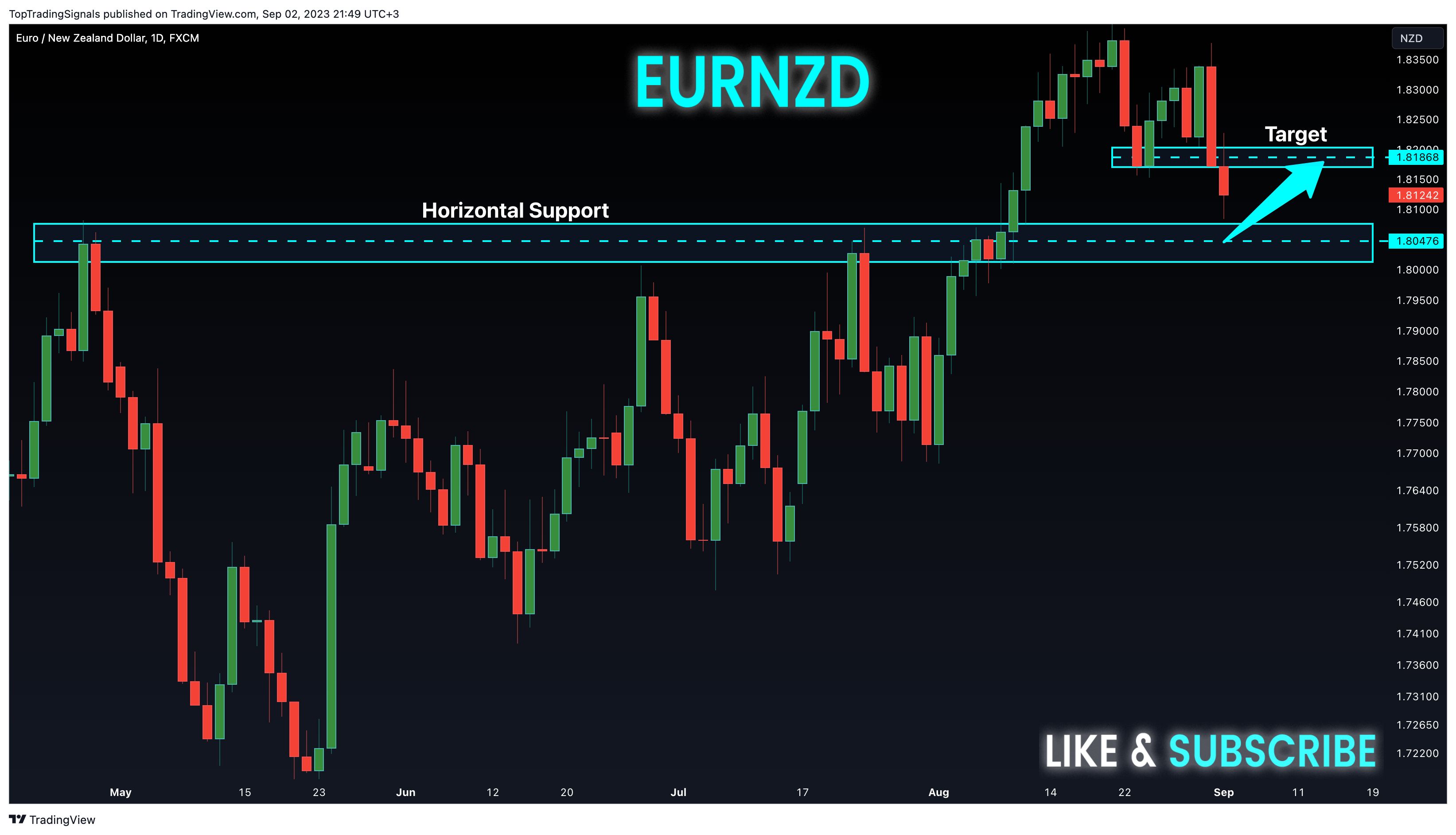 FX:EURNZD Chart Image by TopTradingSignals