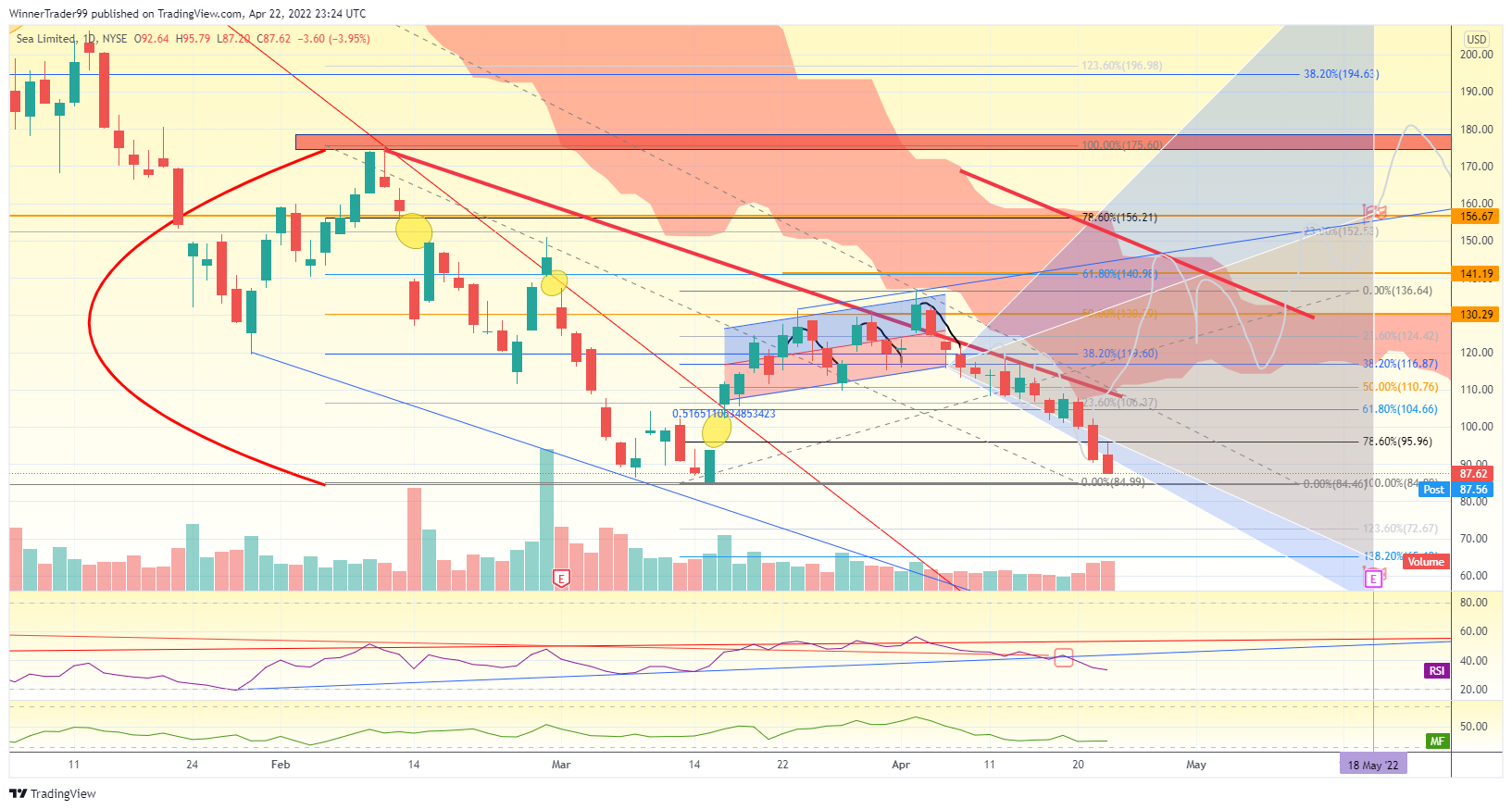 NYSE:SE Chart Image by WinnerTrader99