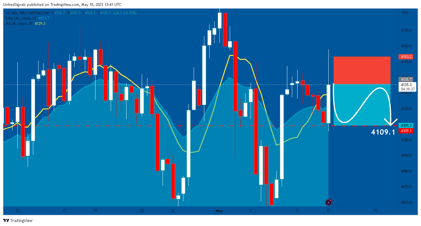 CAPITALCOM:US500 Chart Image by UnitedSignals