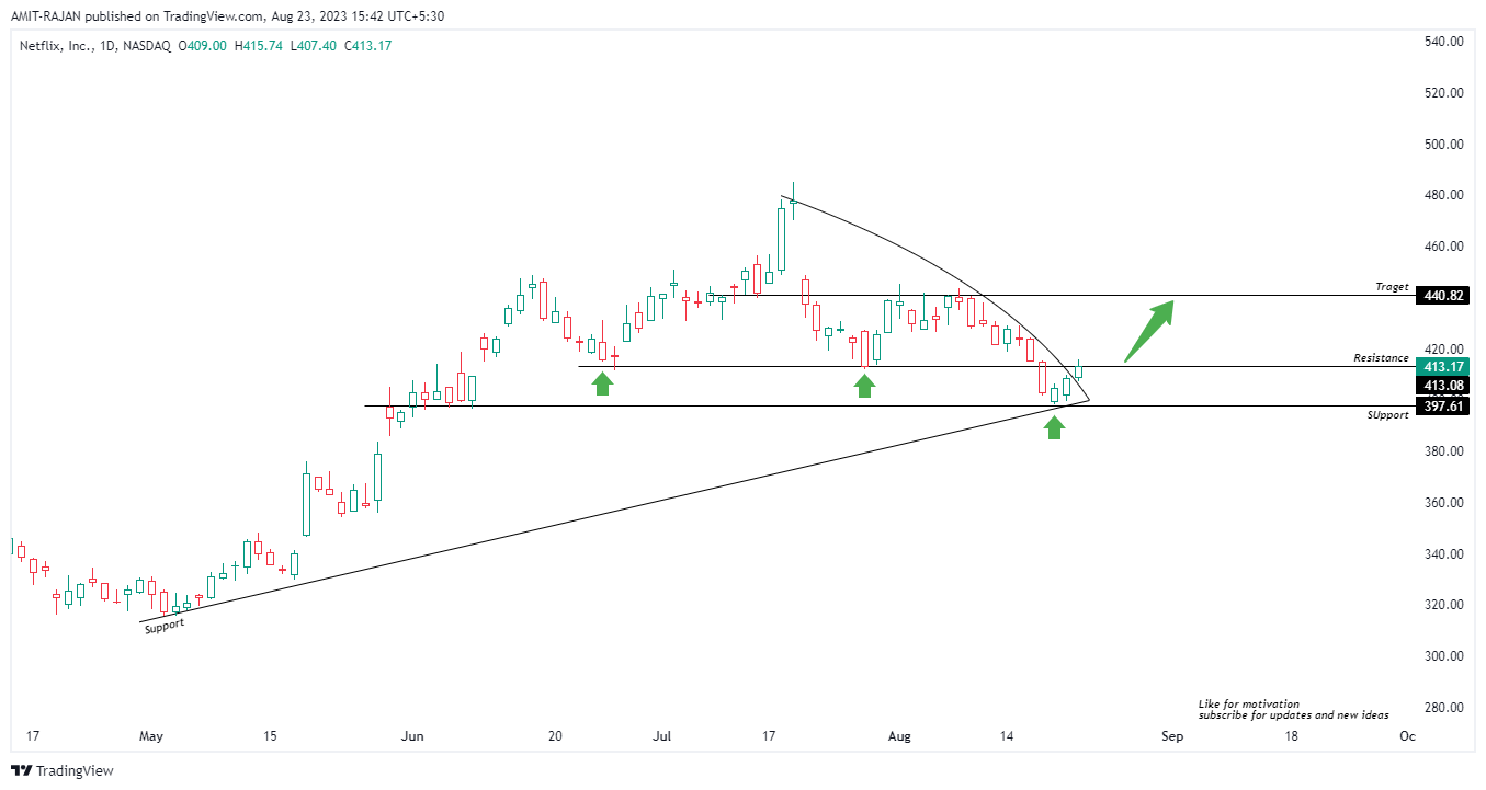 NASDAQ:NFLX Chart Image by AMIT-RAJAN