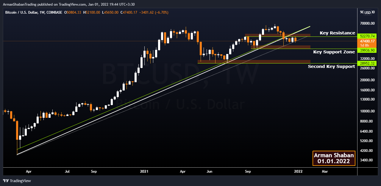 COINBASE:BTCUSD Chart Image by ArmanShabanTrading