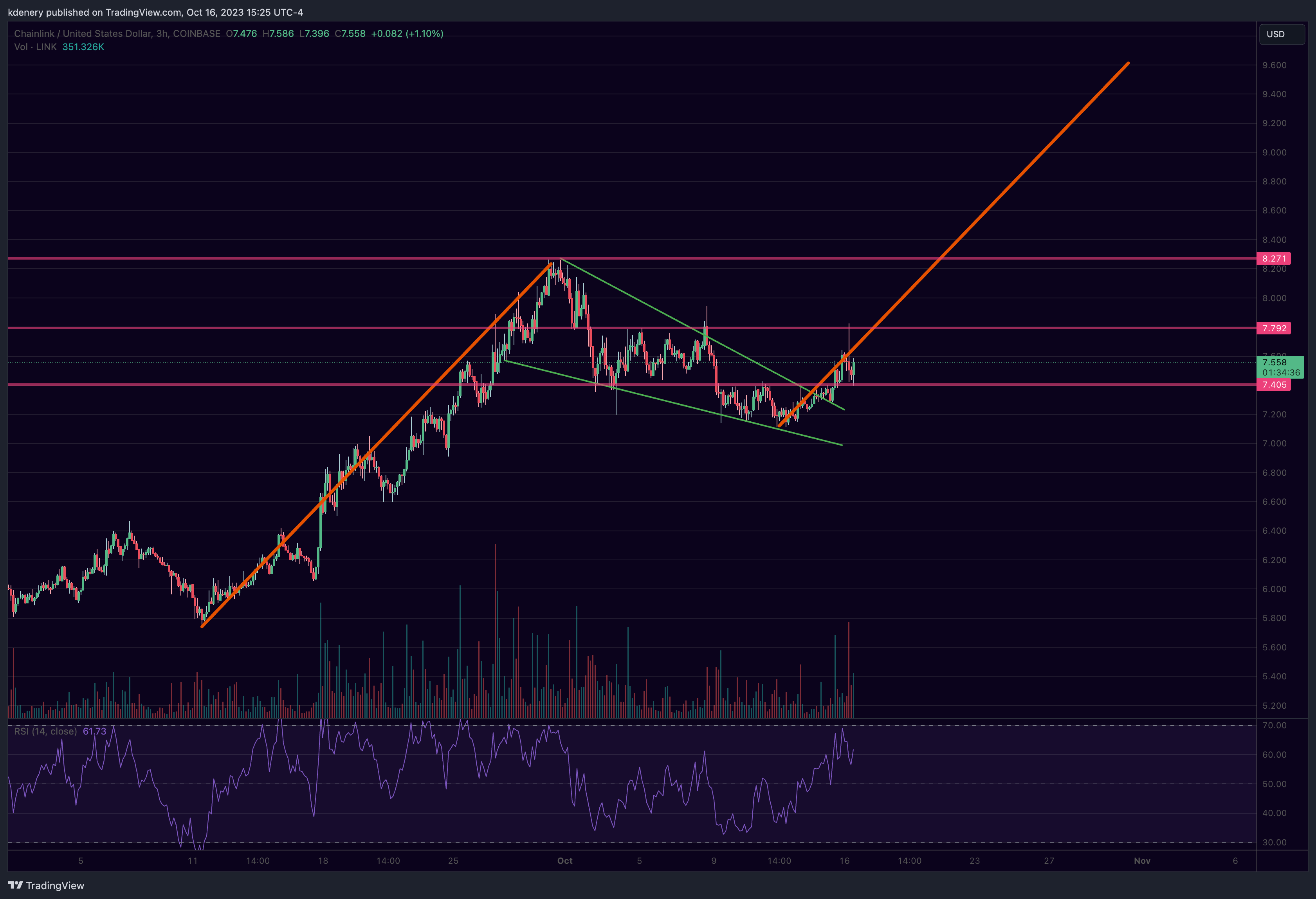 COINBASE:LINKUSD Chart Image by kdenery