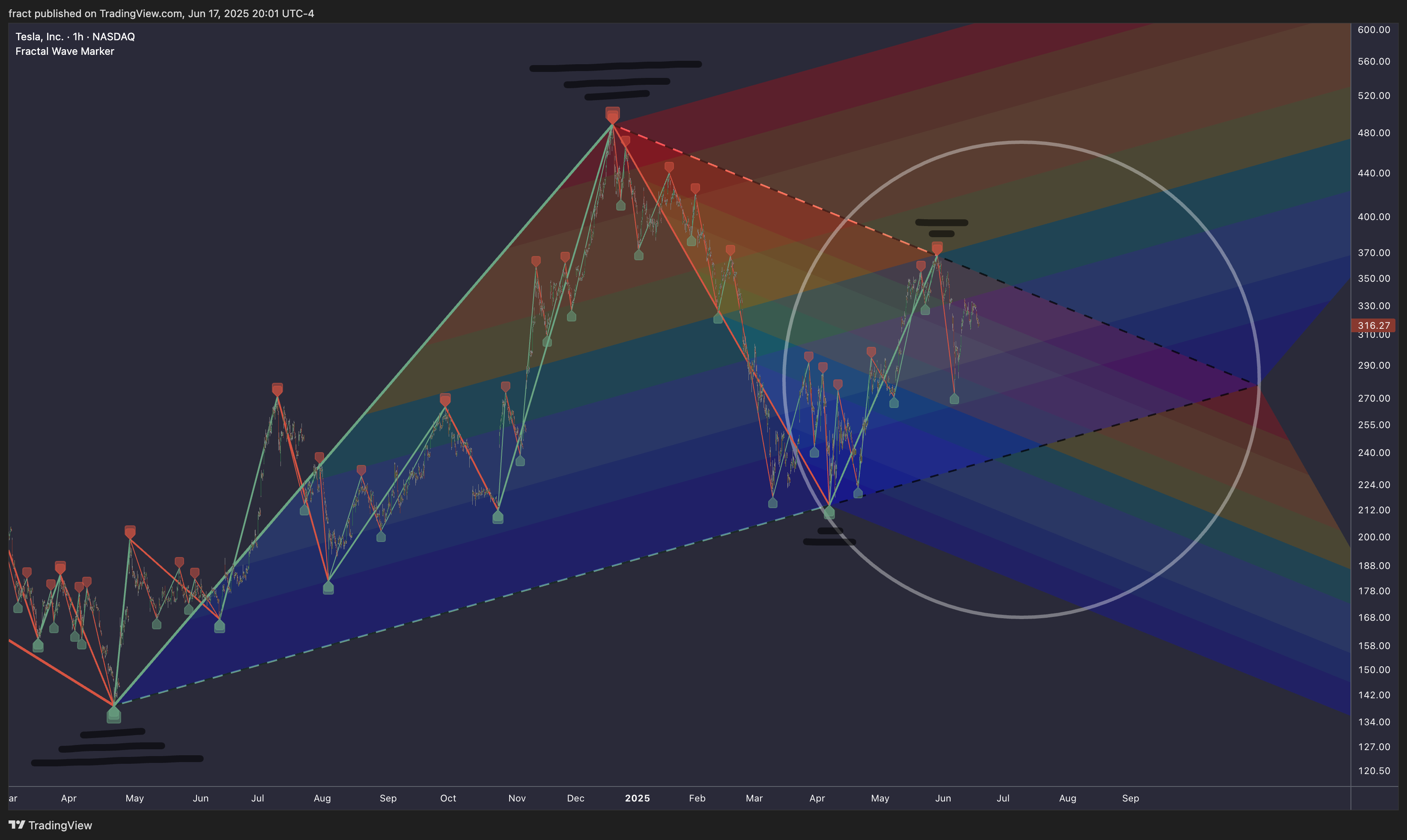 BATS:TSLA Chart Image by fract