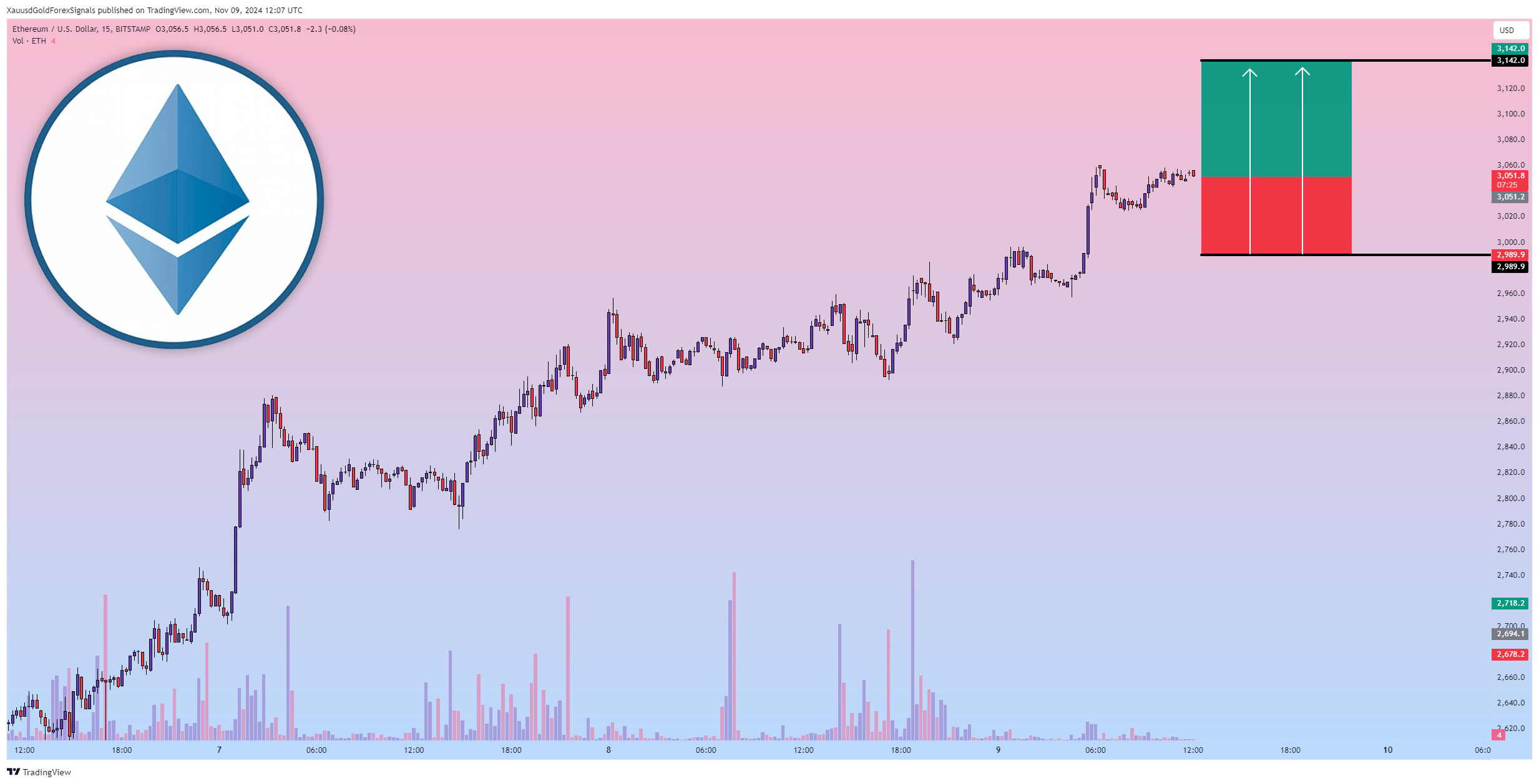 BITSTAMP:ETHUSD Chart Image by XauusdGoldForexSignals