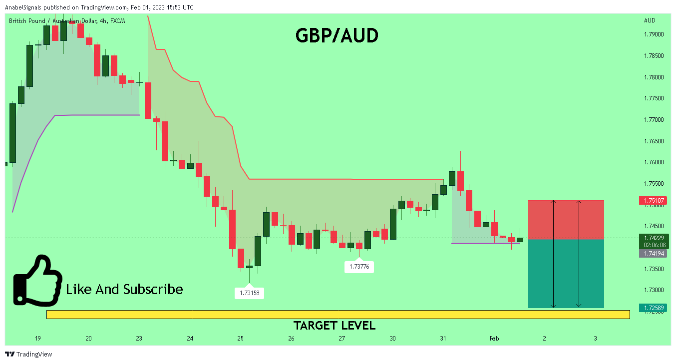 FX:GBPAUD Chart Image by AnabelSignals