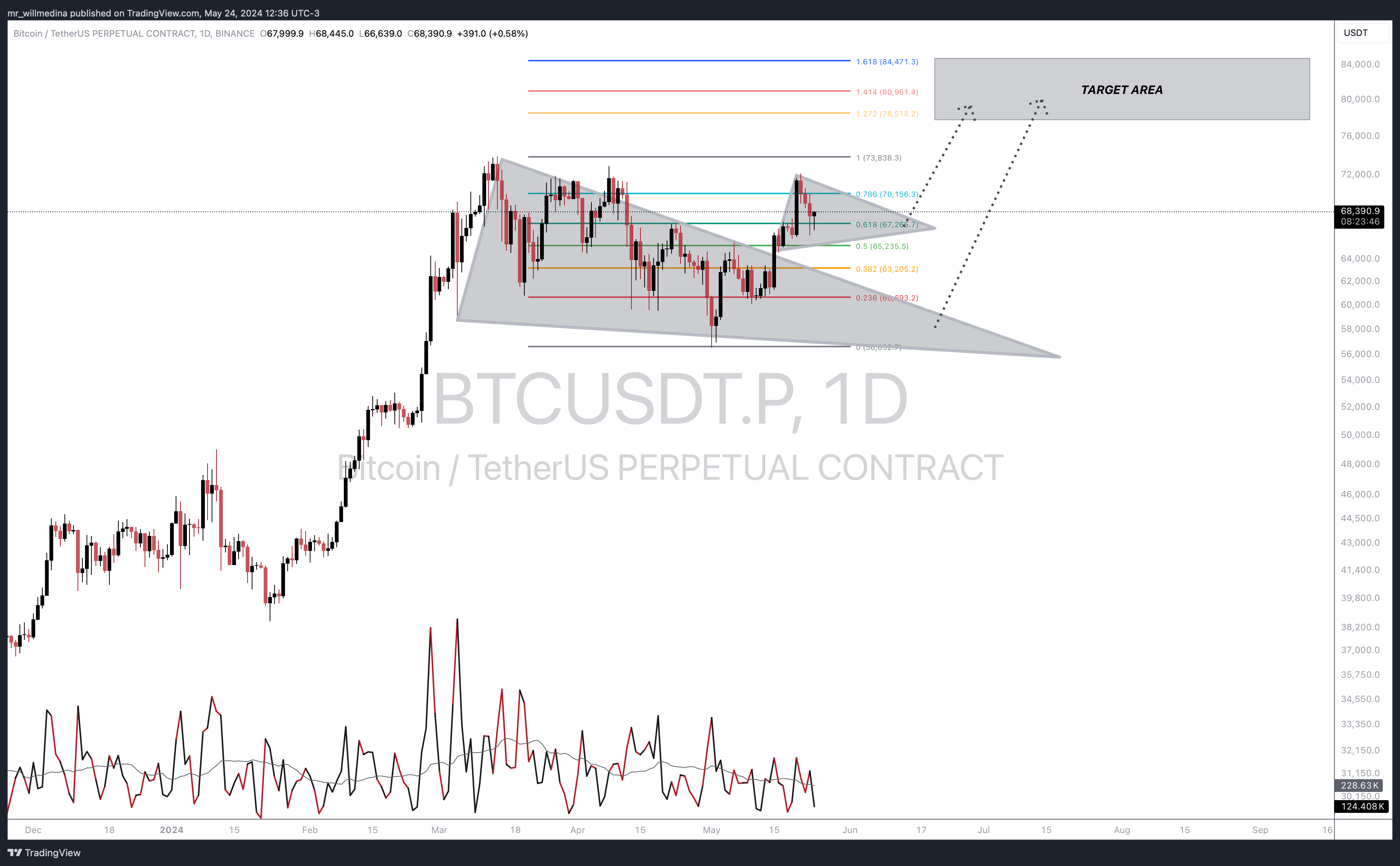 BINANCE:BTCUSDT.P Chart Image by mr_willmedina