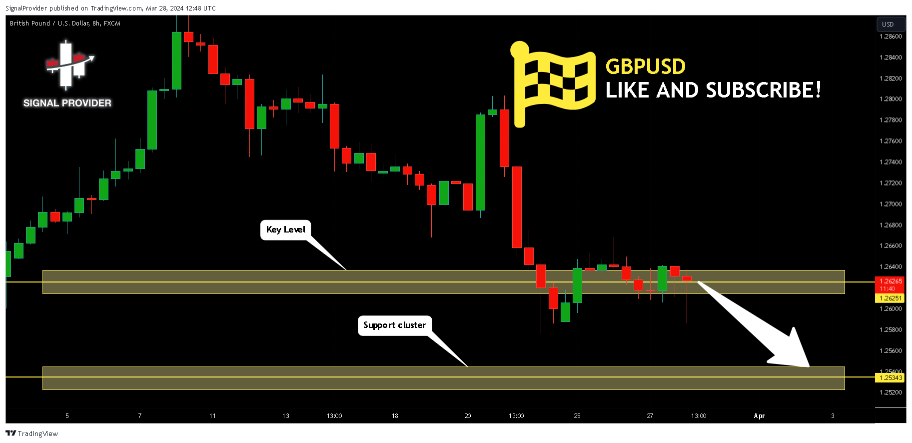 FX:GBPUSD Chart Image by SignalProvider