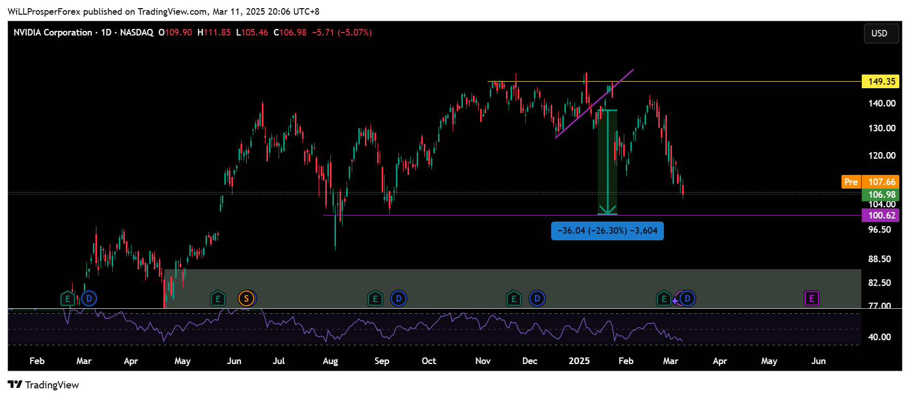 BATS:NVDA Chart Image by WiLLProsperForex