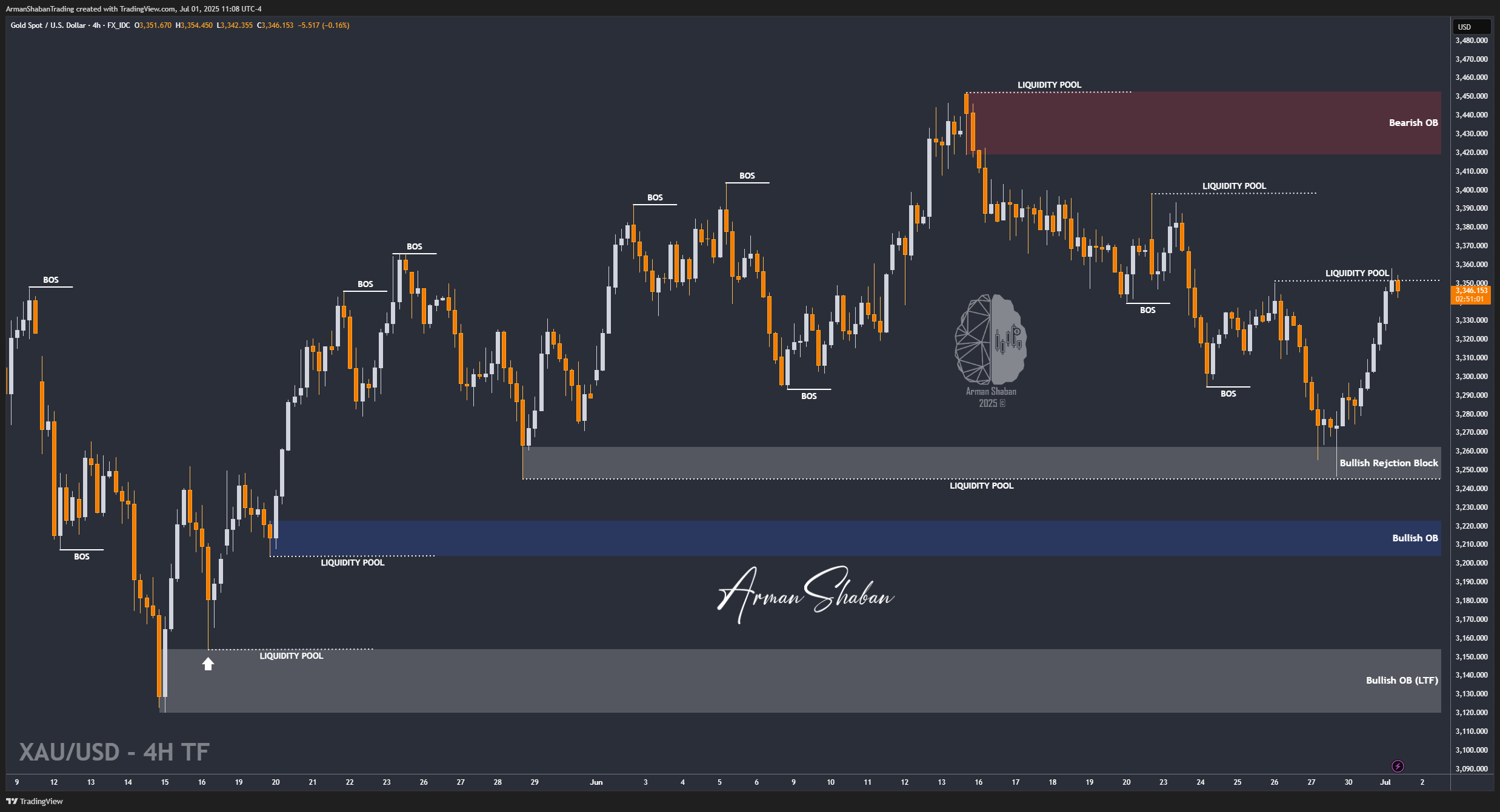 FX_IDC:XAUUSD Chart Image by ArmanShabanTrading
