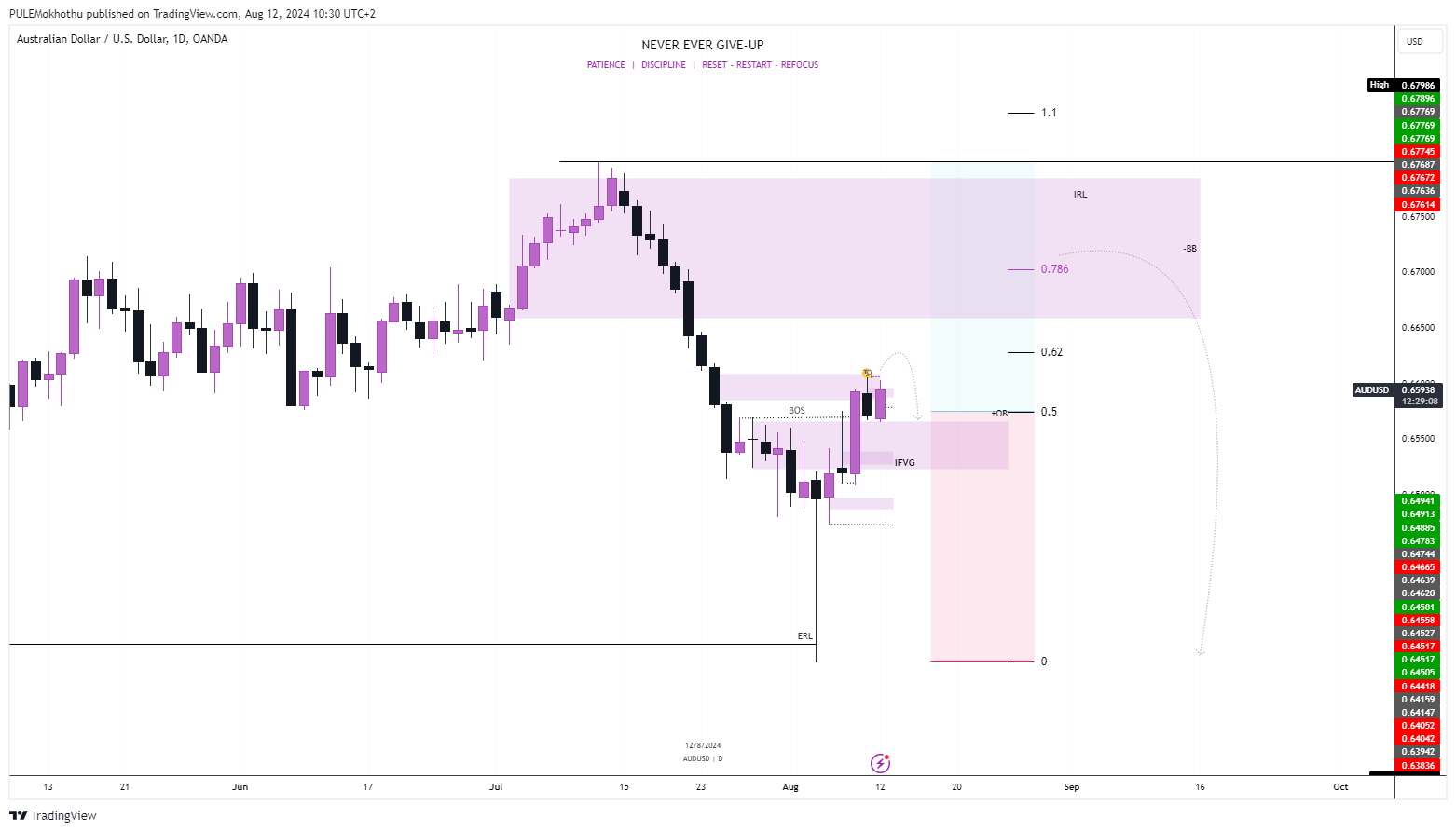 OANDA:AUDUSD Chart Image by PULEMokhothu