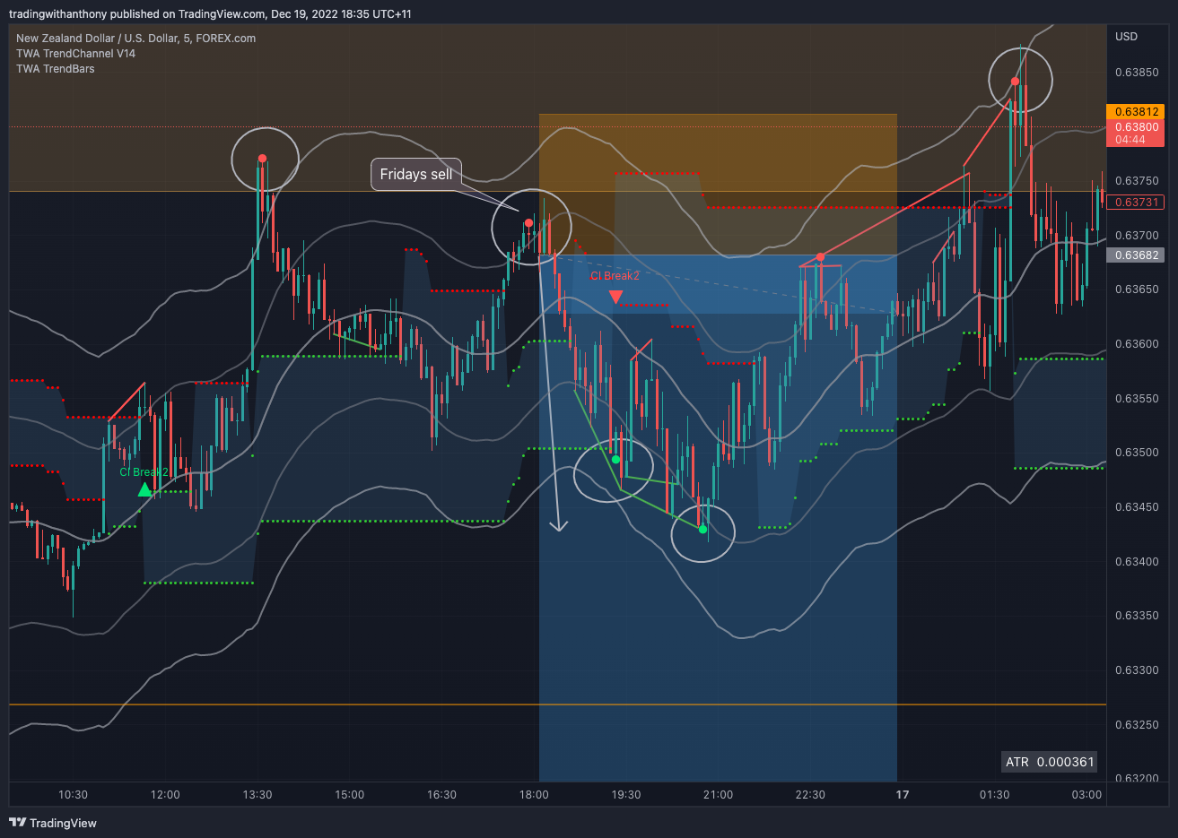 FOREXCOM:NZDUSD Chart Image by fxtraderanthony