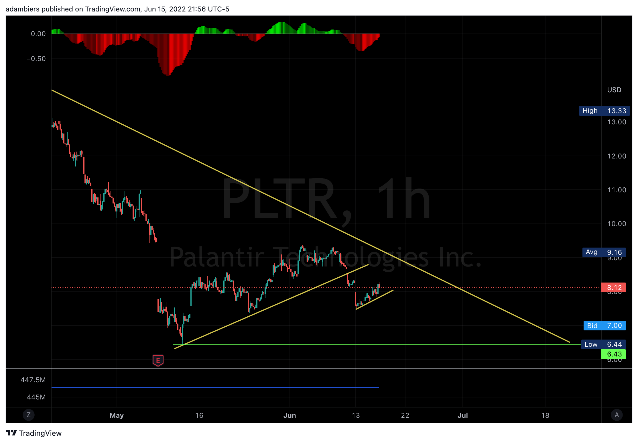 NYSE:PLTR Chart Image by adambiers