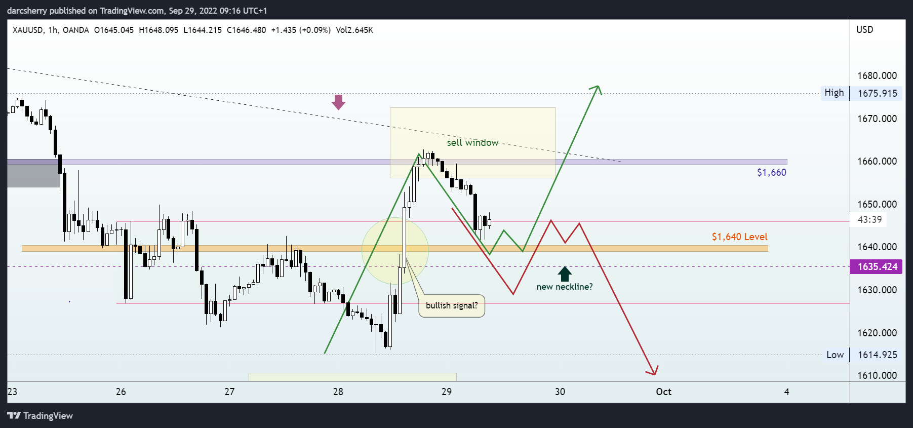 OANDA:XAUUSD Chart Image by darcsherry