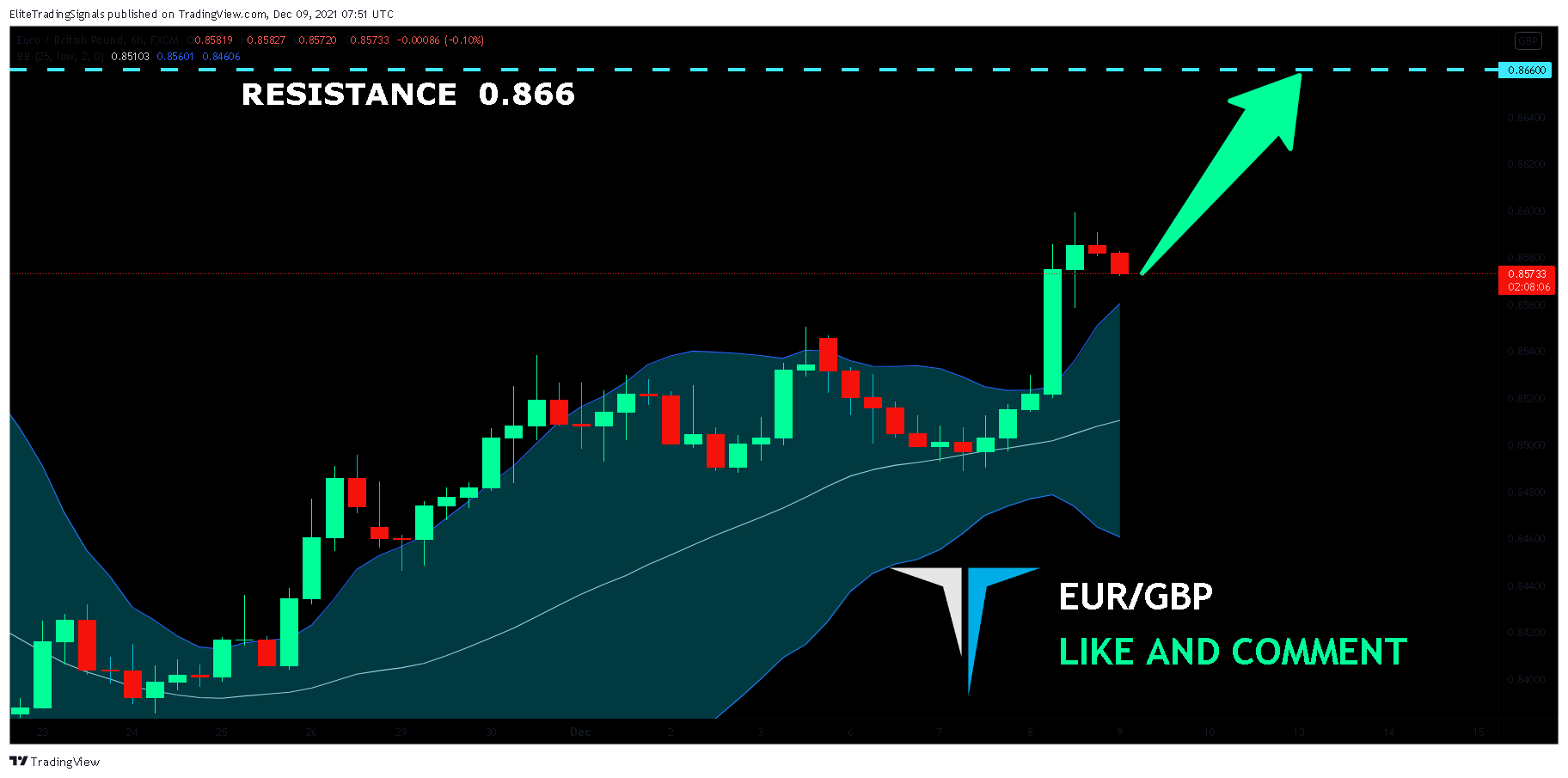 FX:EURGBP Chart Image by EliteTradingSignals