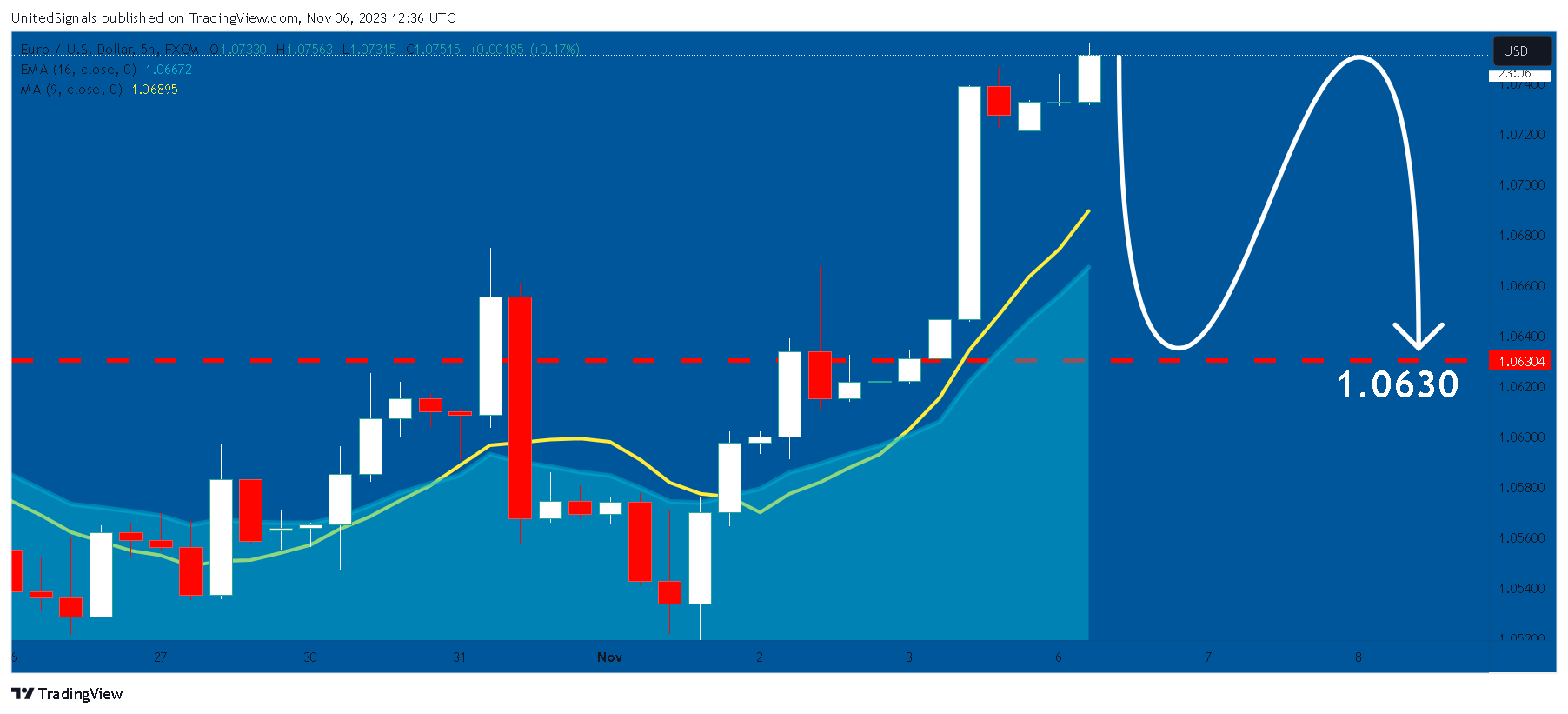 FX:EURUSD Chart Image by UnitedSignals