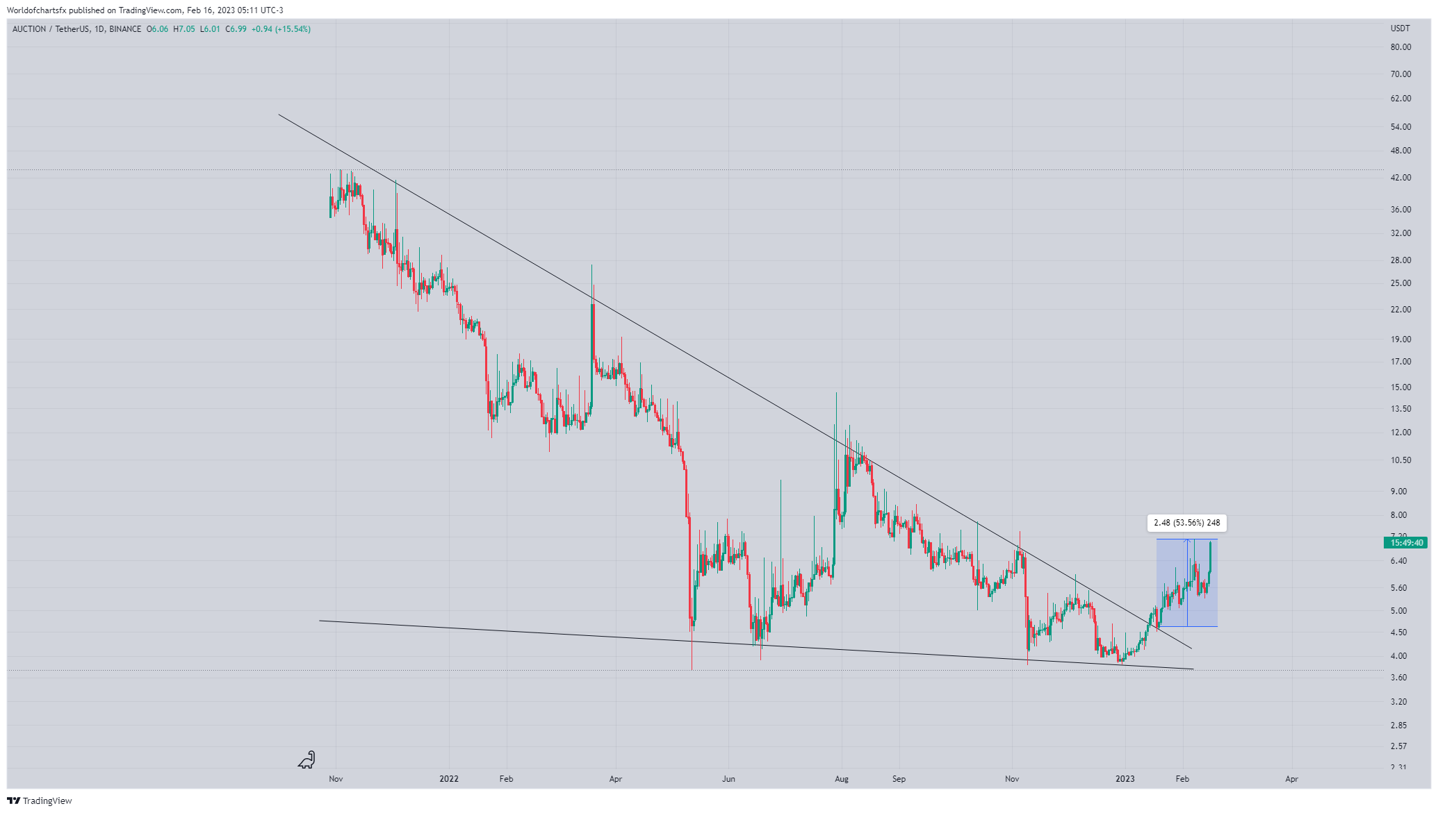 BINANCE:AUCTIONUSDT Chart Image by Worldofchartsfx