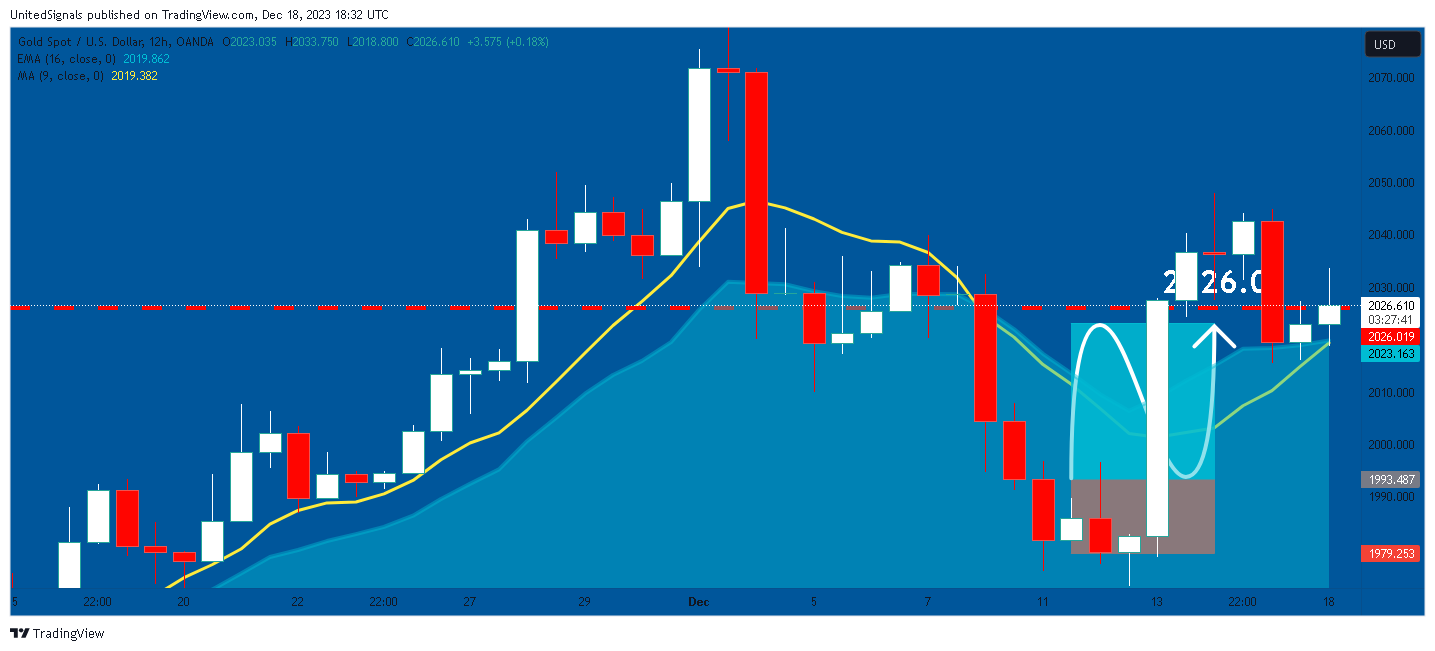OANDA:XAUUSD Chart Image by UnitedSignals