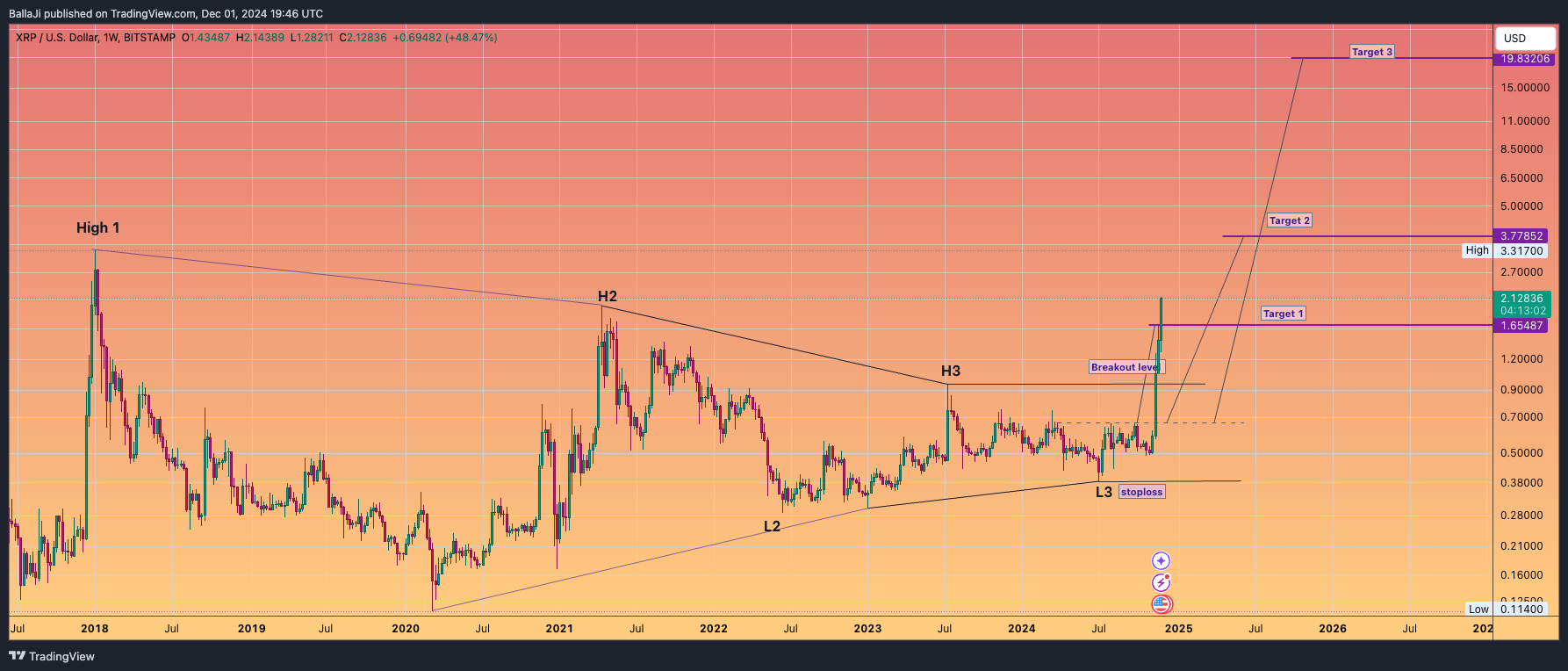 BITSTAMP:XRPUSD Chart Image by BallaJi