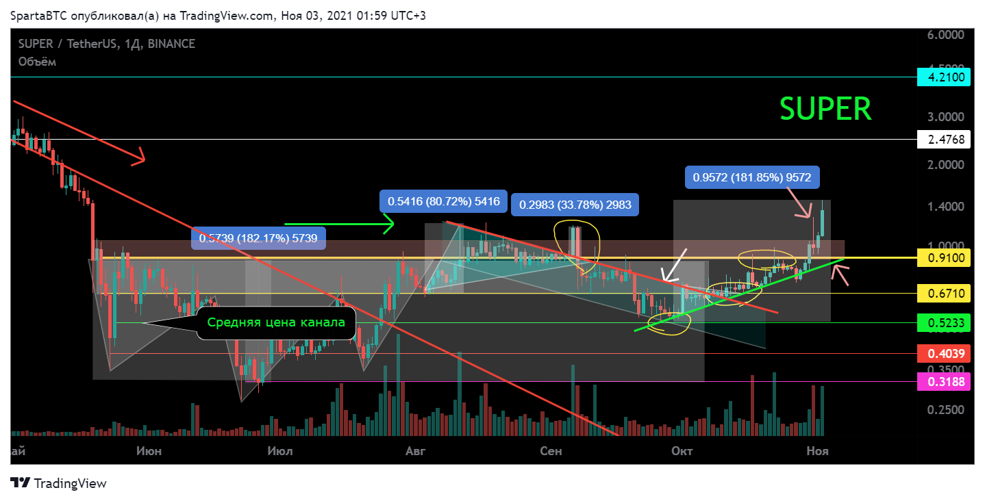 BINANCE:SUPERUSDT Chart Image by SpartaBTC