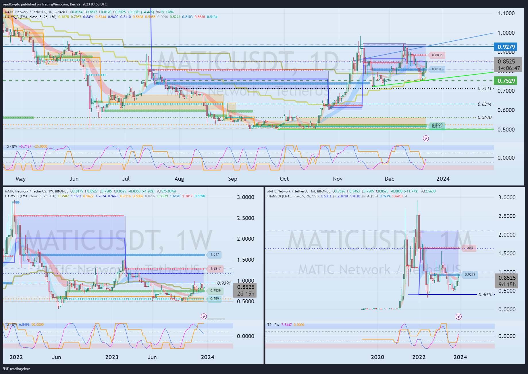 BINANCE:MATICUSDT Chart Image by readCrypto