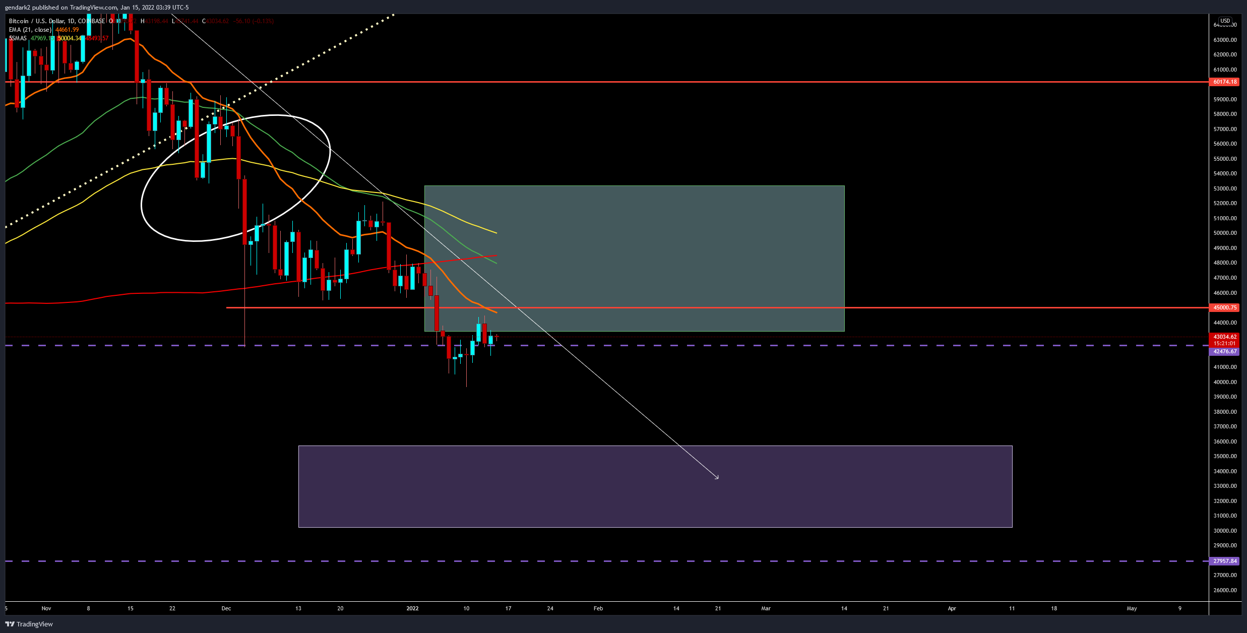 COINBASE:BTCUSD Chart Image by gendark2