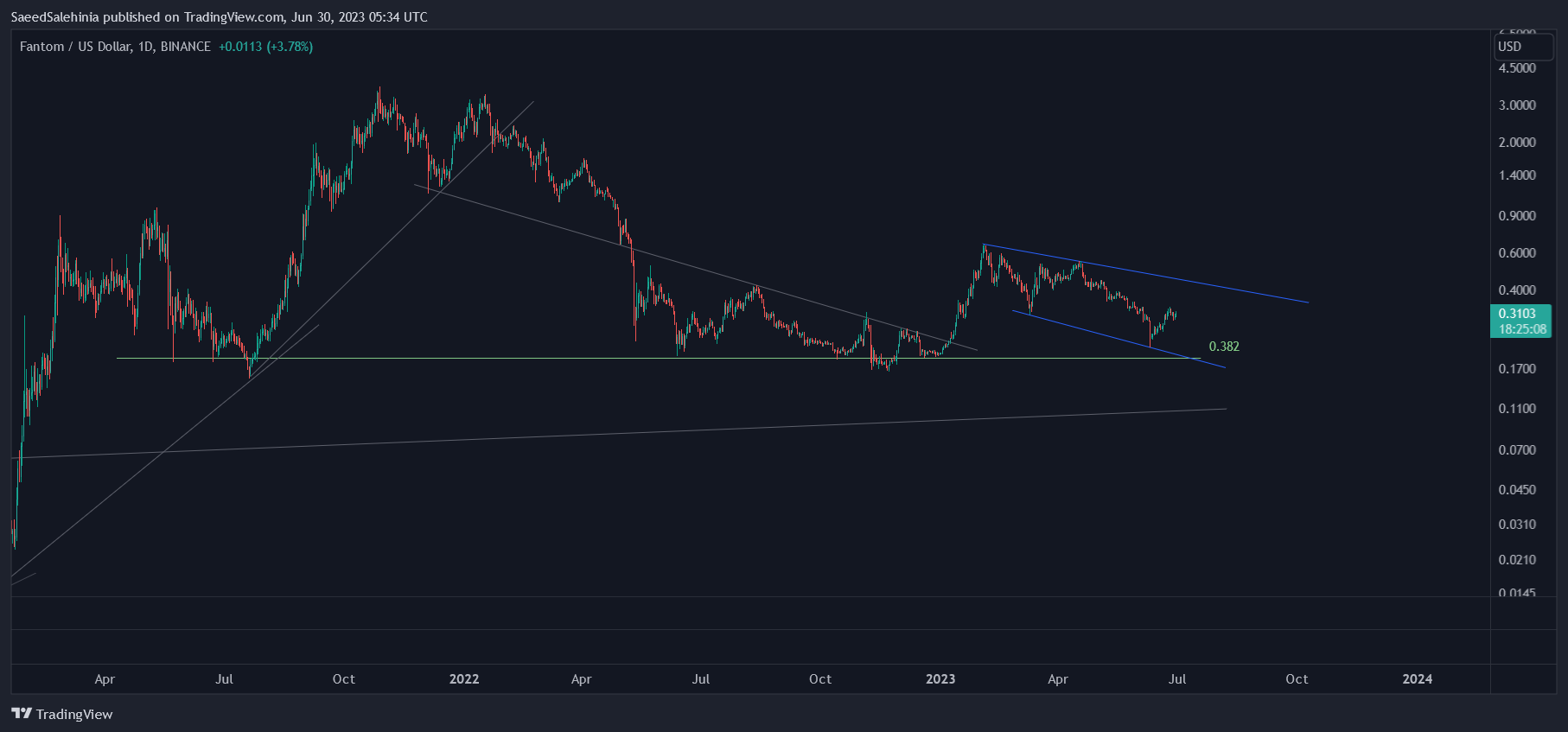 BINANCE:FTMUSD Chart Image by SaeedSalehinia
