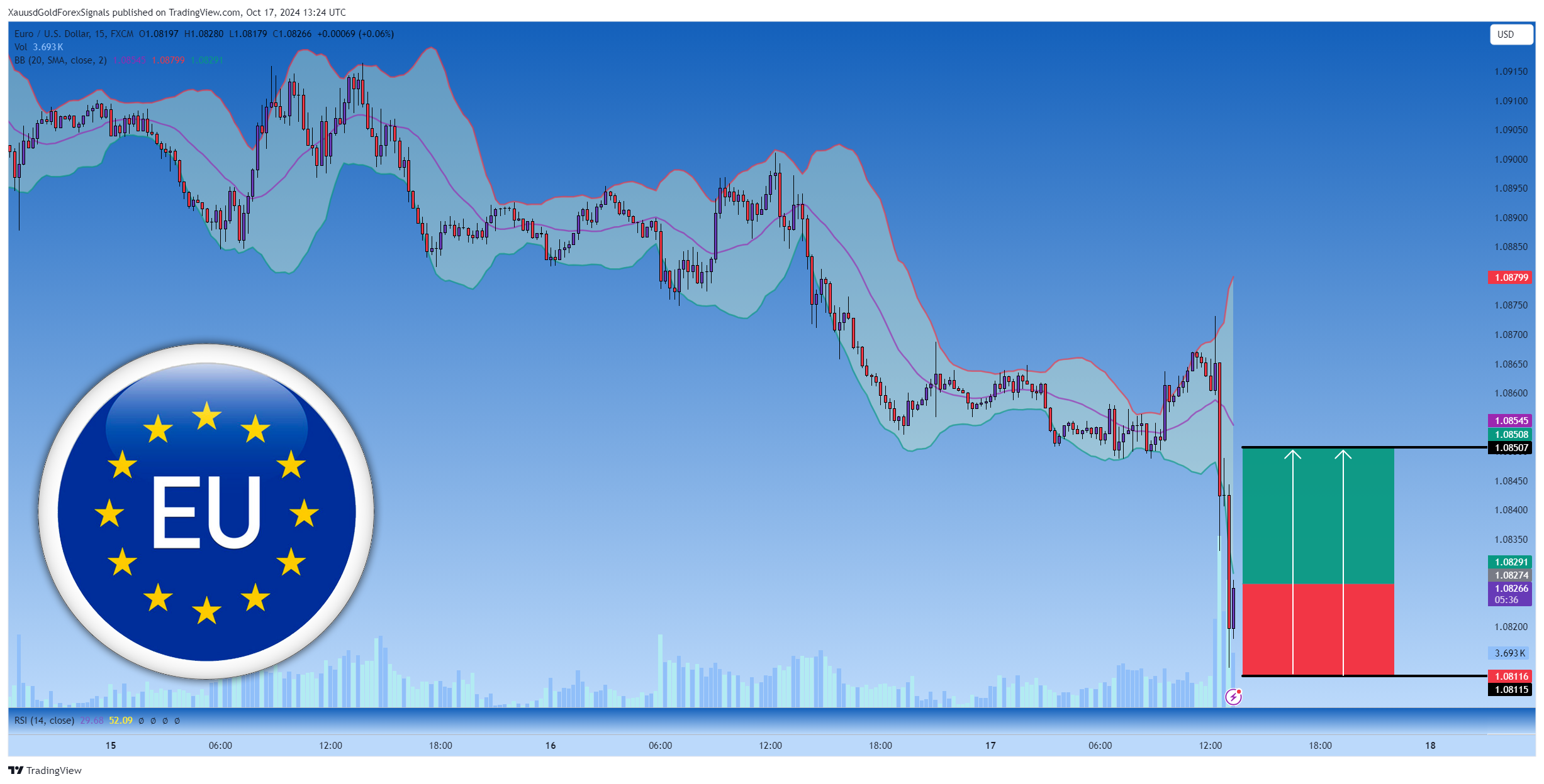 FX:EURUSD Chart Image by XauusdGoldForexSignals