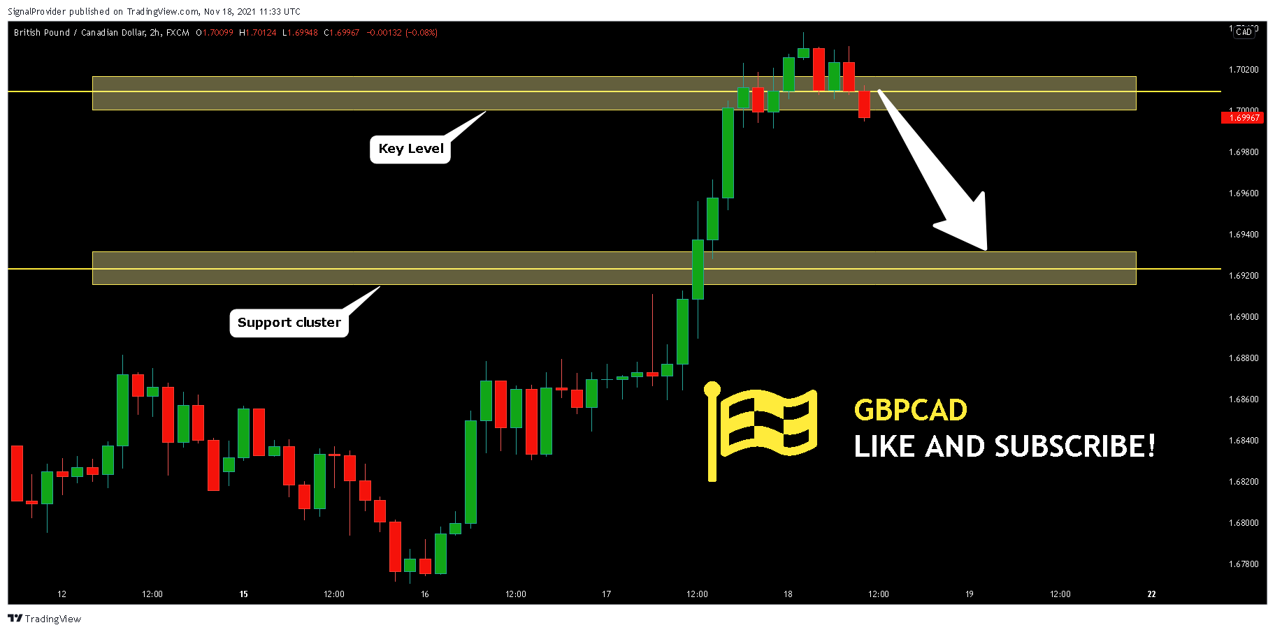 FX:GBPCAD Chart Image by SignalProvider