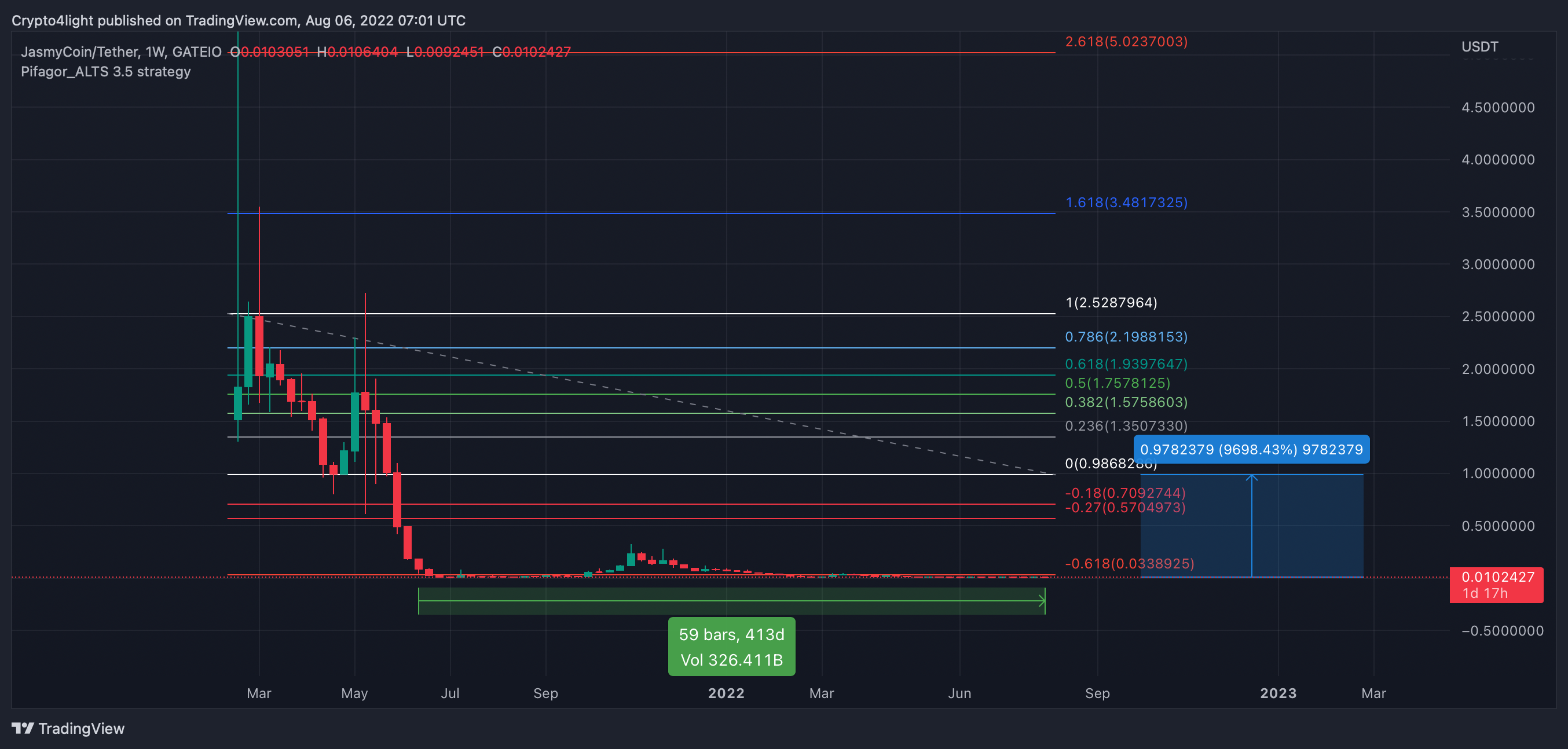 GATEIO:JASMYUSDT Chart Image by Crypto4light
