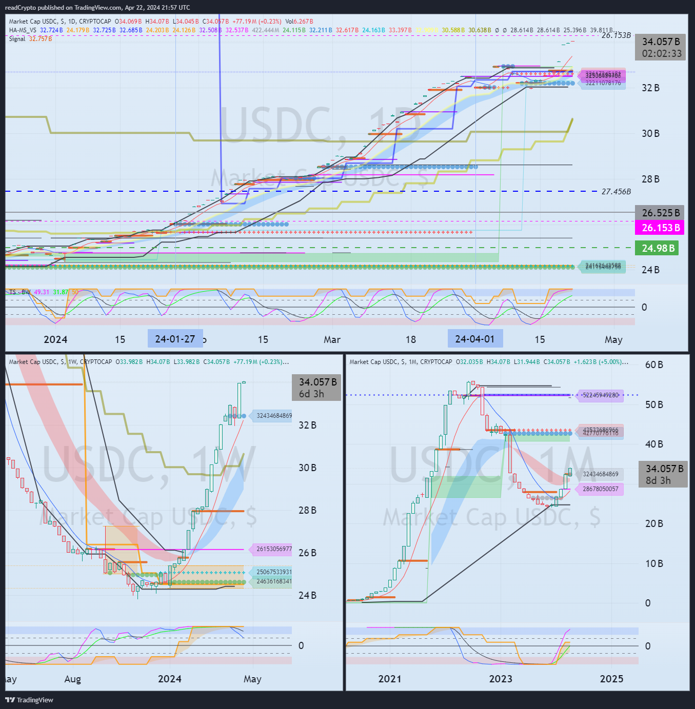 CRYPTOCAP:USDC Chart Image by readCrypto