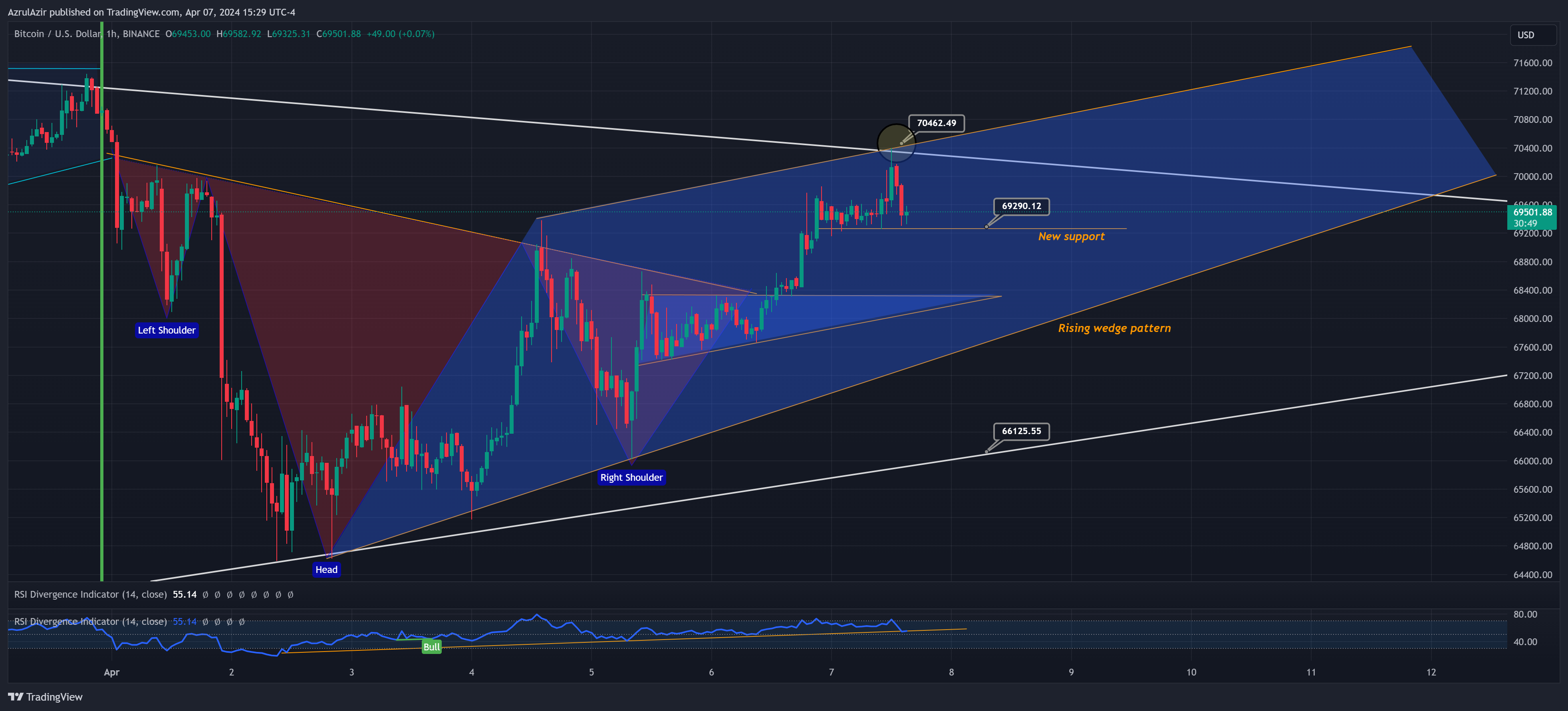 BINANCE:BTCUSD Chart Image by AzrulAzir