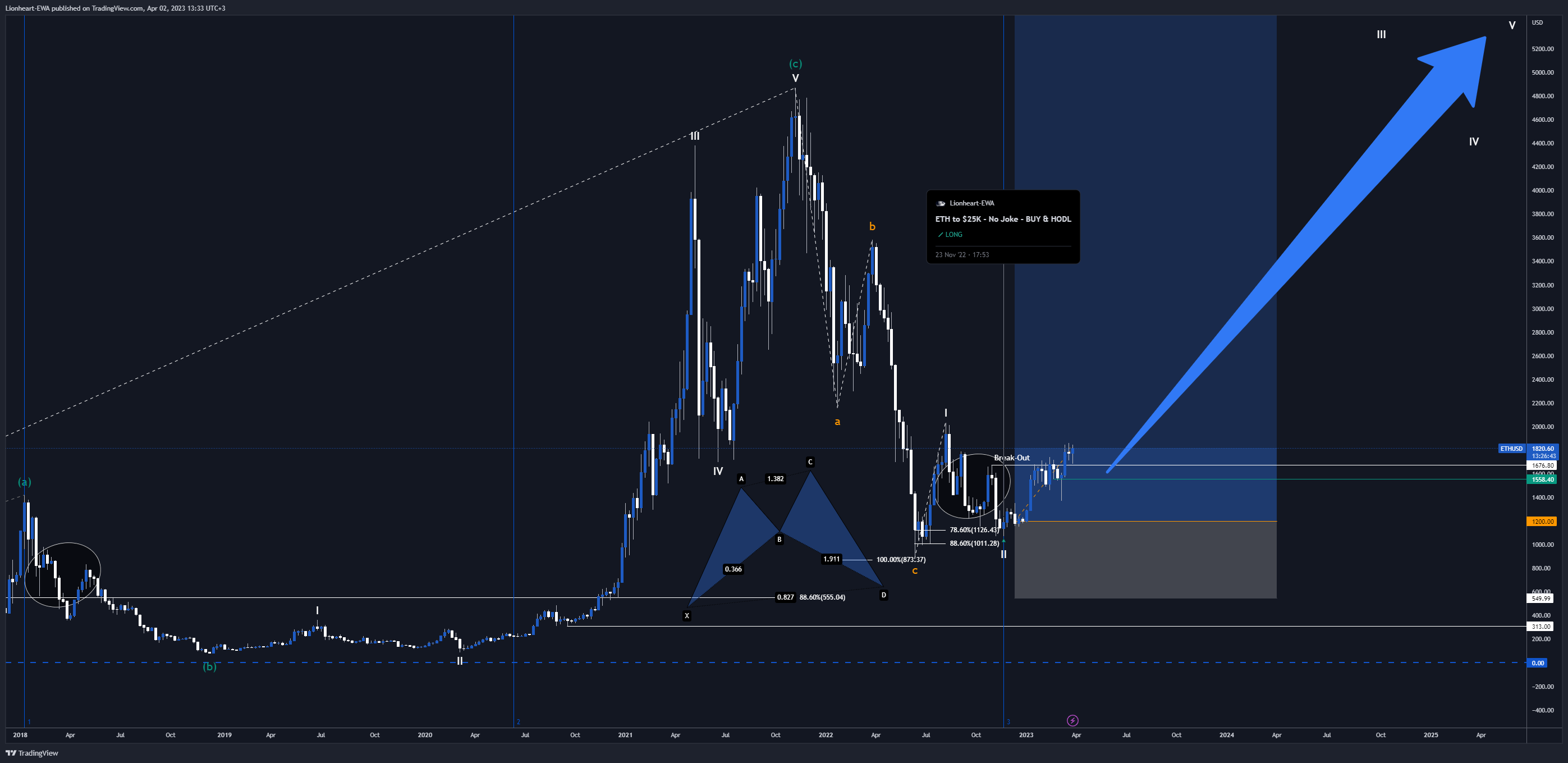 BITSTAMP:ETHUSD Chart Image by EW4X