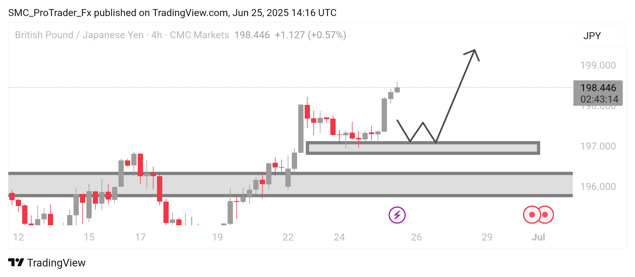 CMCMARKETS:GBPJPY Chart Image by SMC_ProTrader_Fx