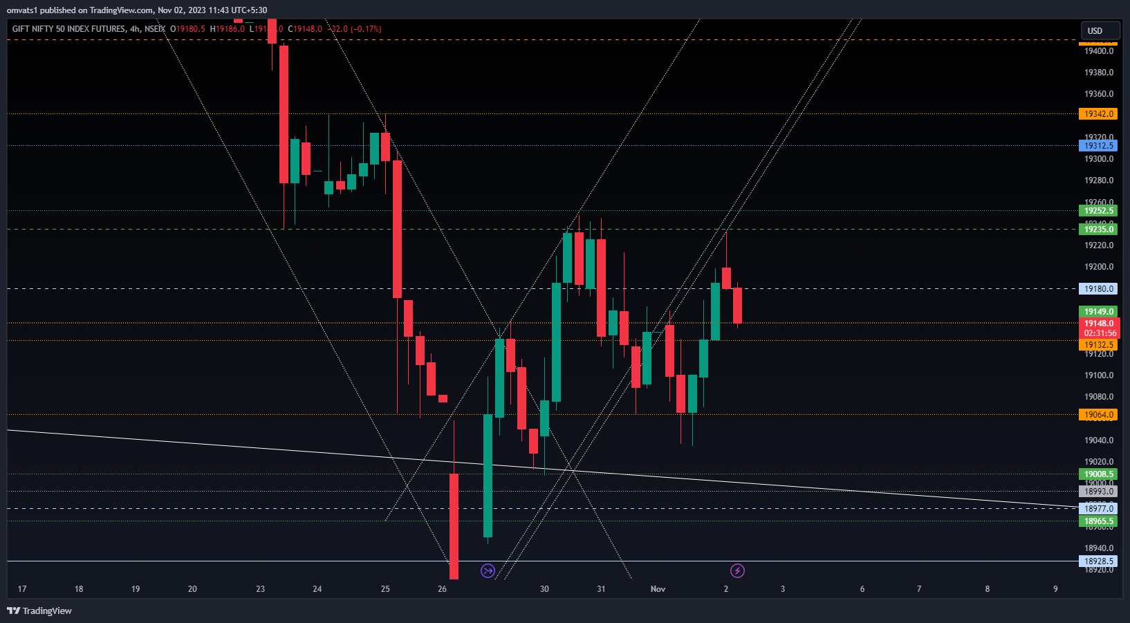 NSEIX:NIFTY1! Chart Image by omvats1